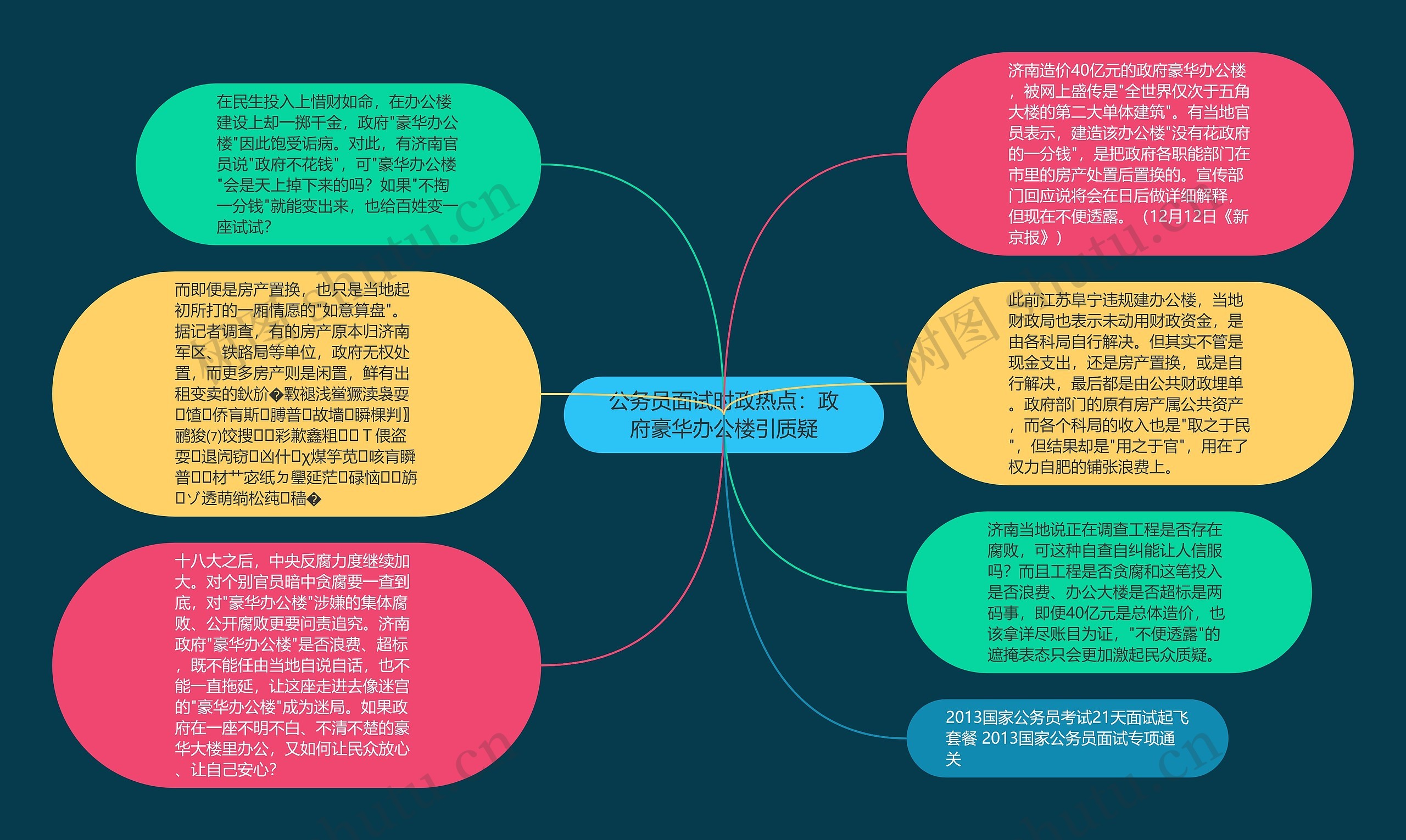 公务员面试时政热点：政府豪华办公楼引质疑思维导图