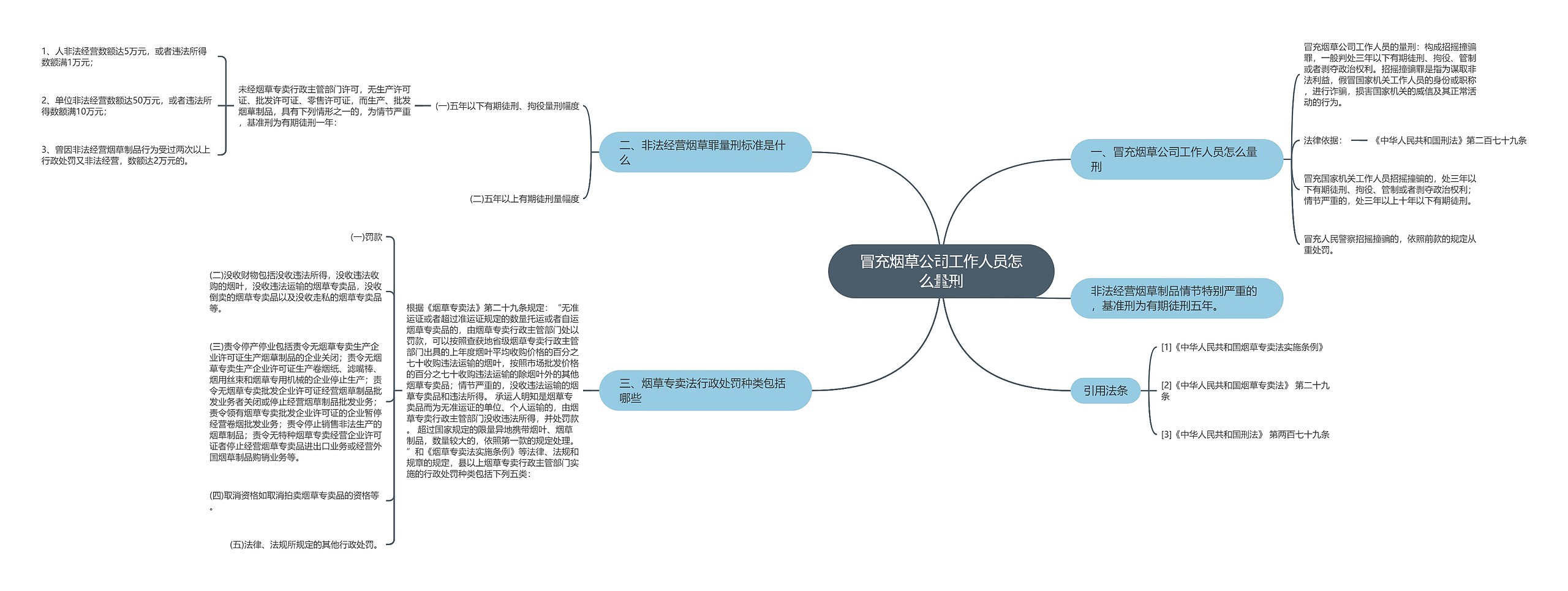 冒充烟草公司工作人员怎么量刑思维导图