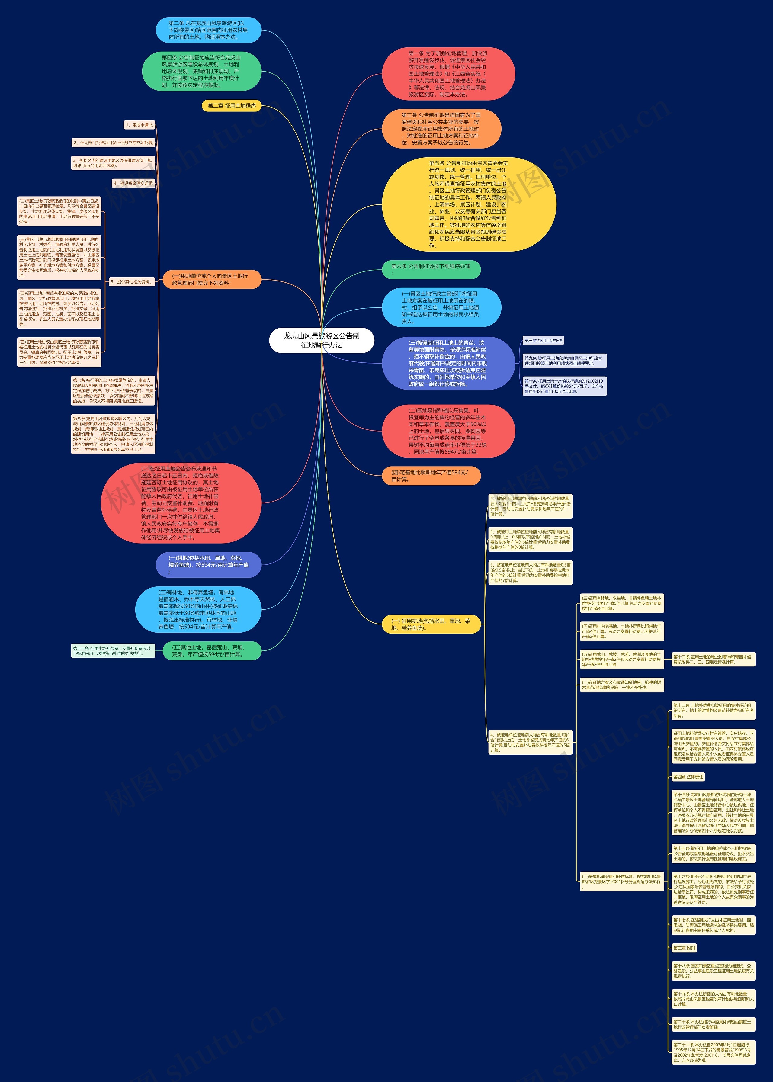 龙虎山风景旅游区公告制征地暂行办法思维导图