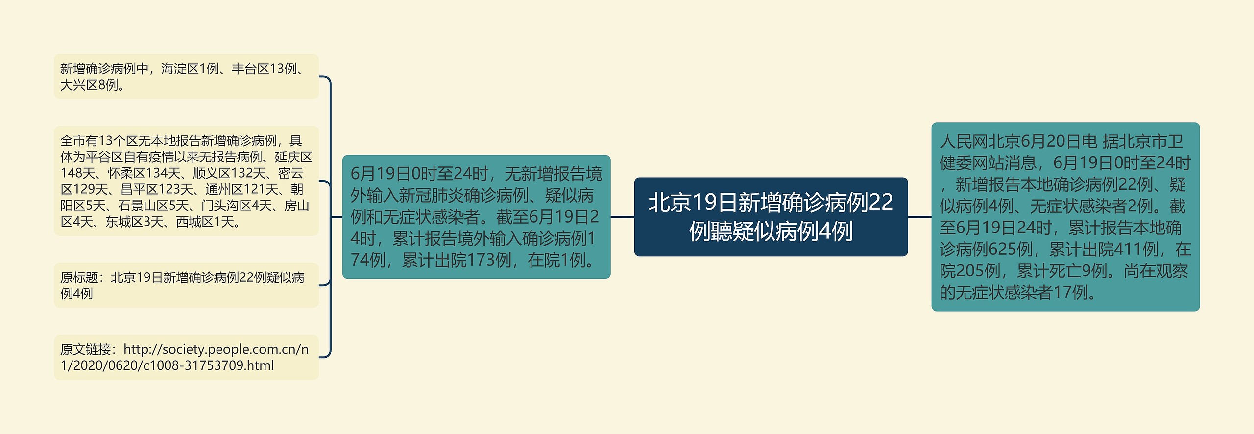北京19日新增确诊病例22例聽疑似病例4例思维导图