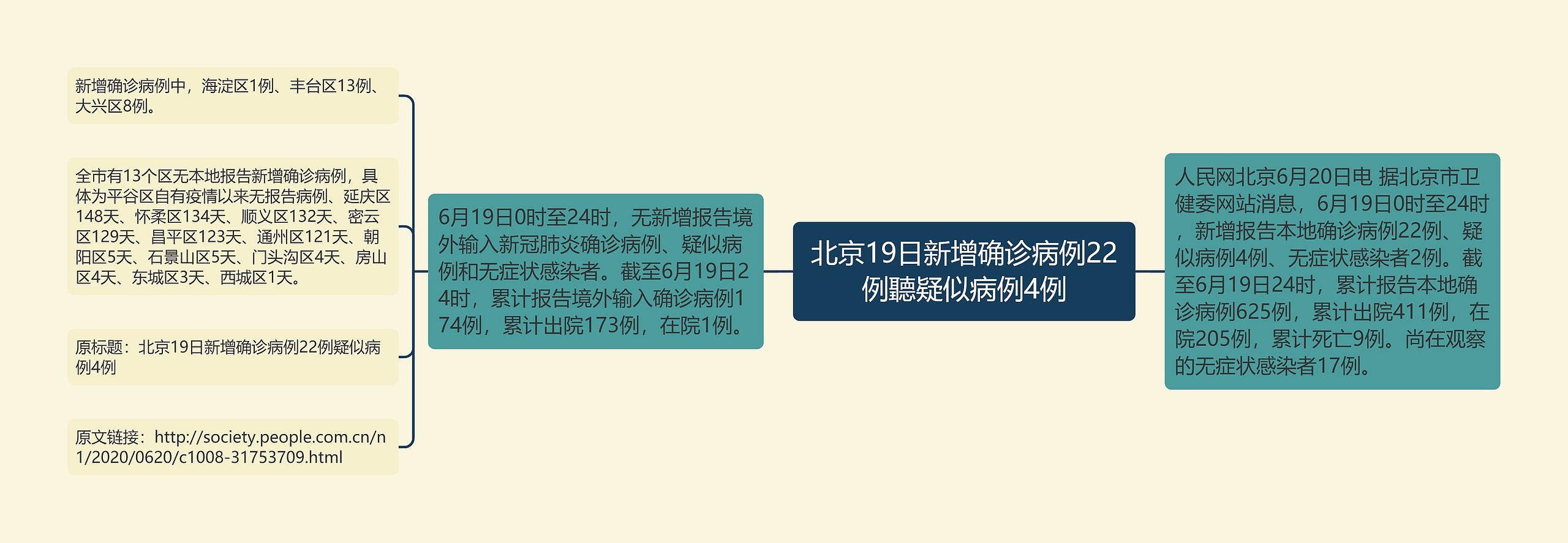 北京19日新增确诊病例22例聽疑似病例4例