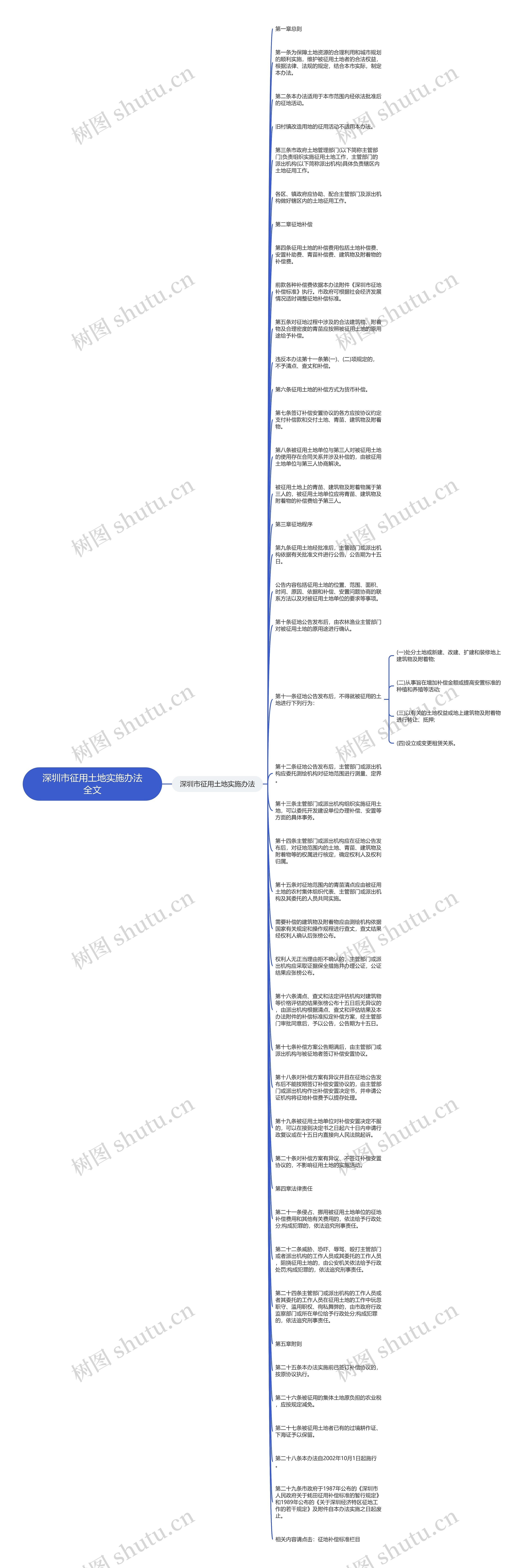 深圳市征用土地实施办法全文