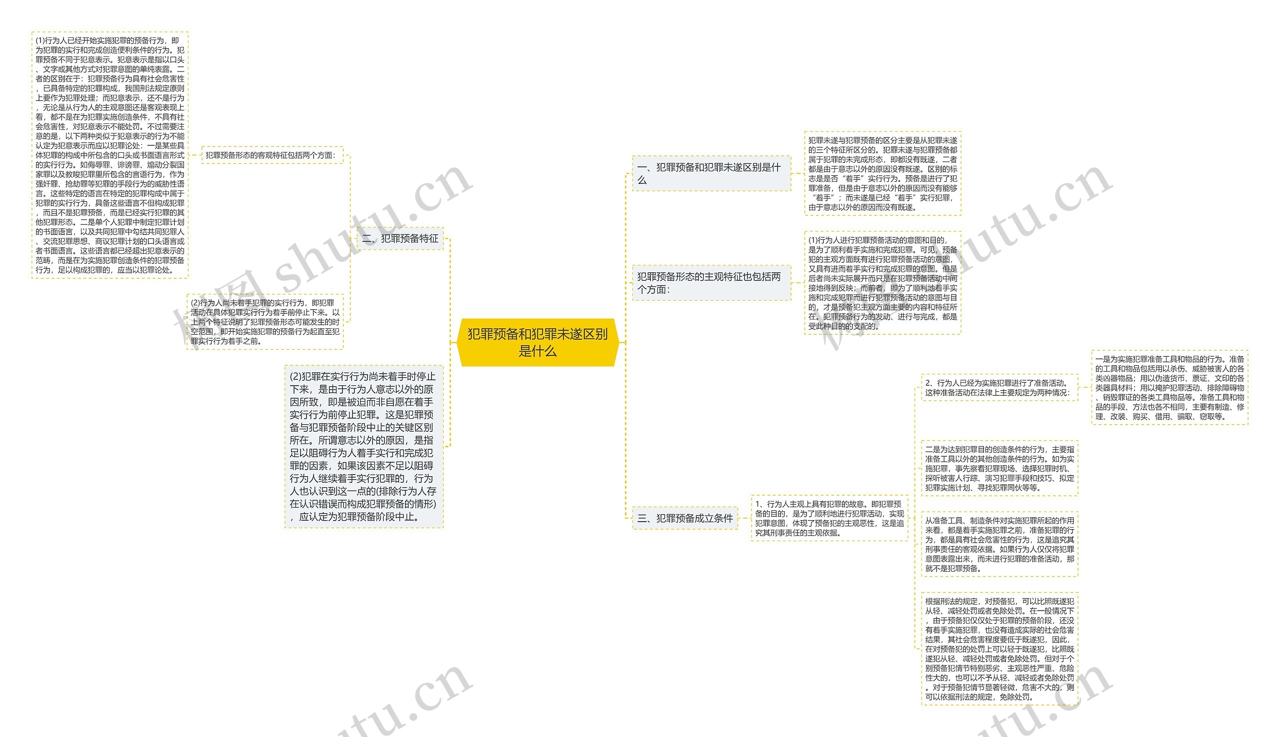 犯罪预备和犯罪未遂区别是什么思维导图