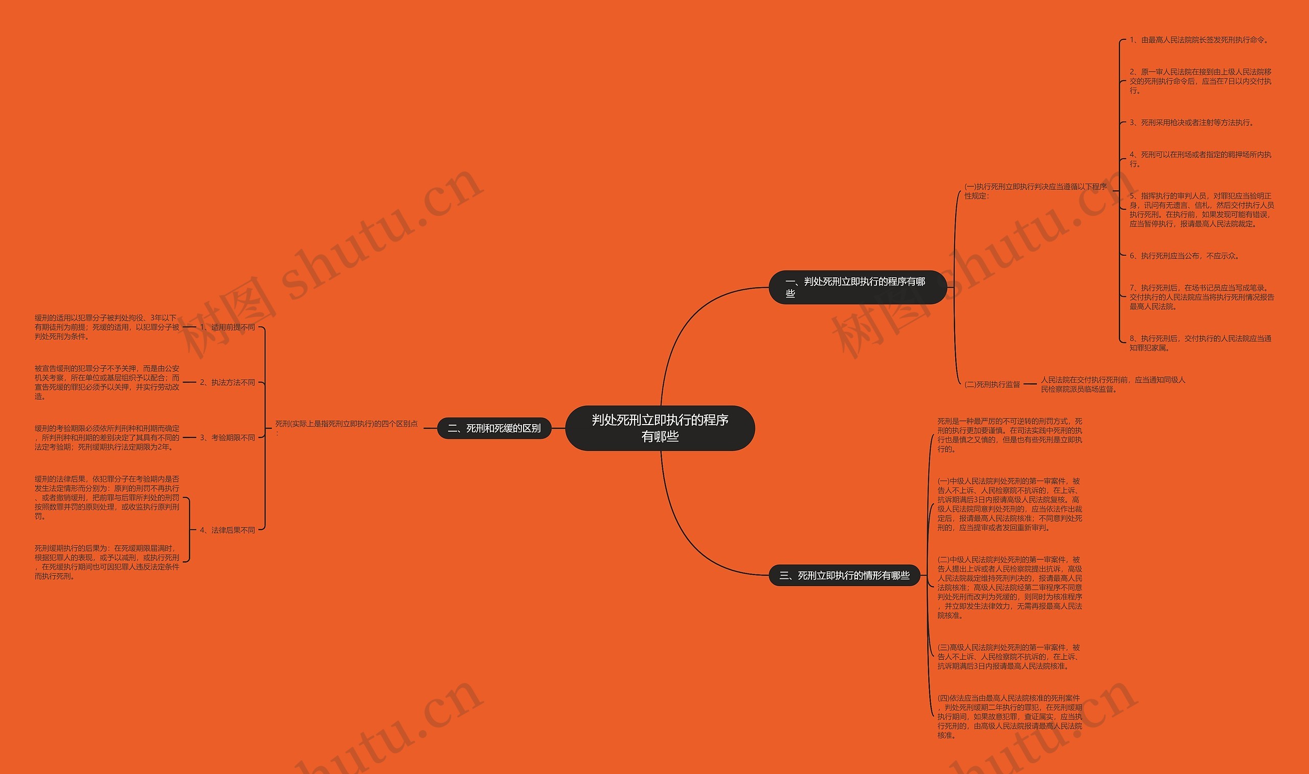 判处死刑立即执行的程序有哪些思维导图