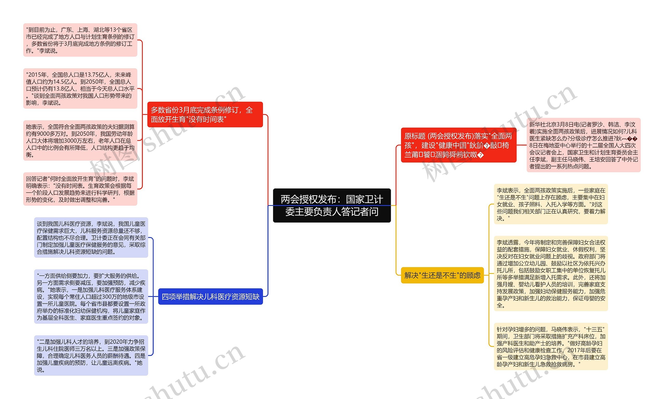 两会授权发布：国家卫计委主要负责人答记者问思维导图