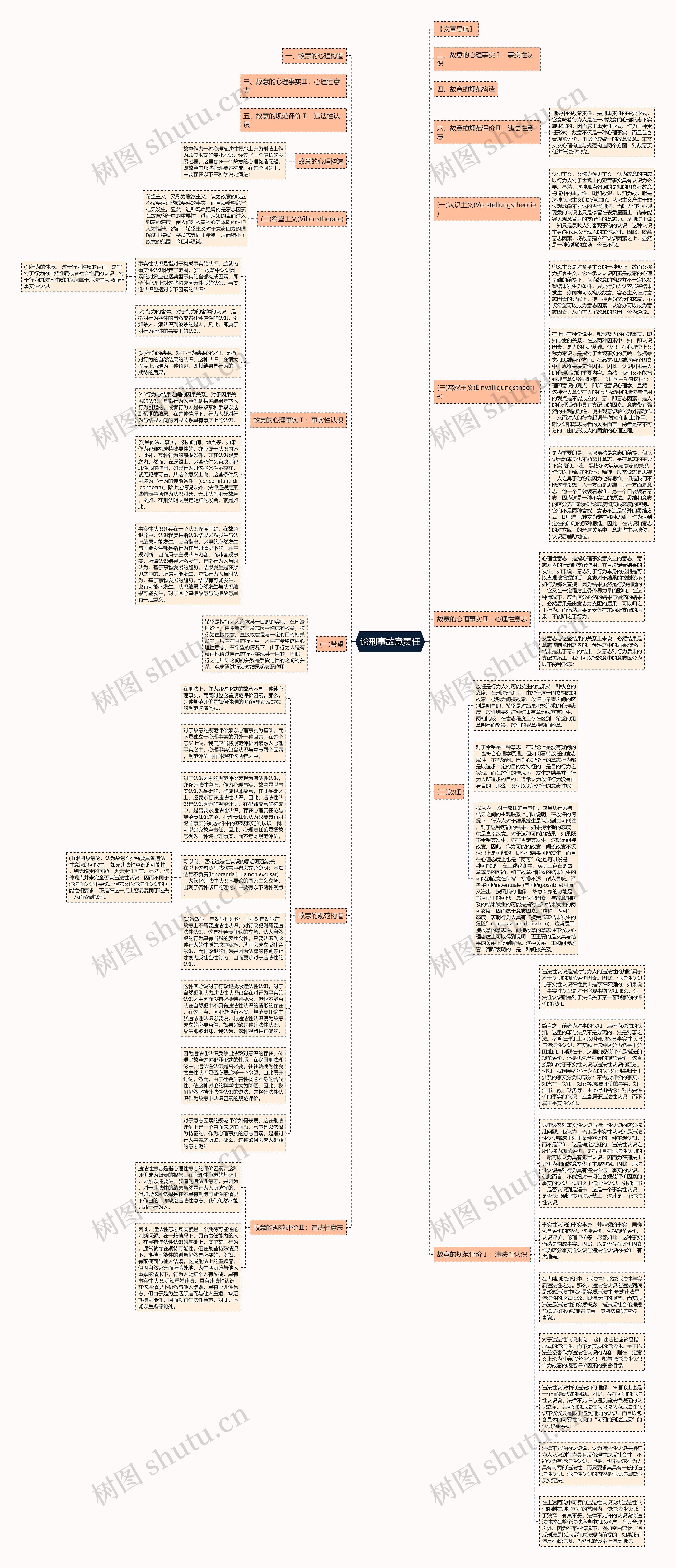 论刑事故意责任思维导图