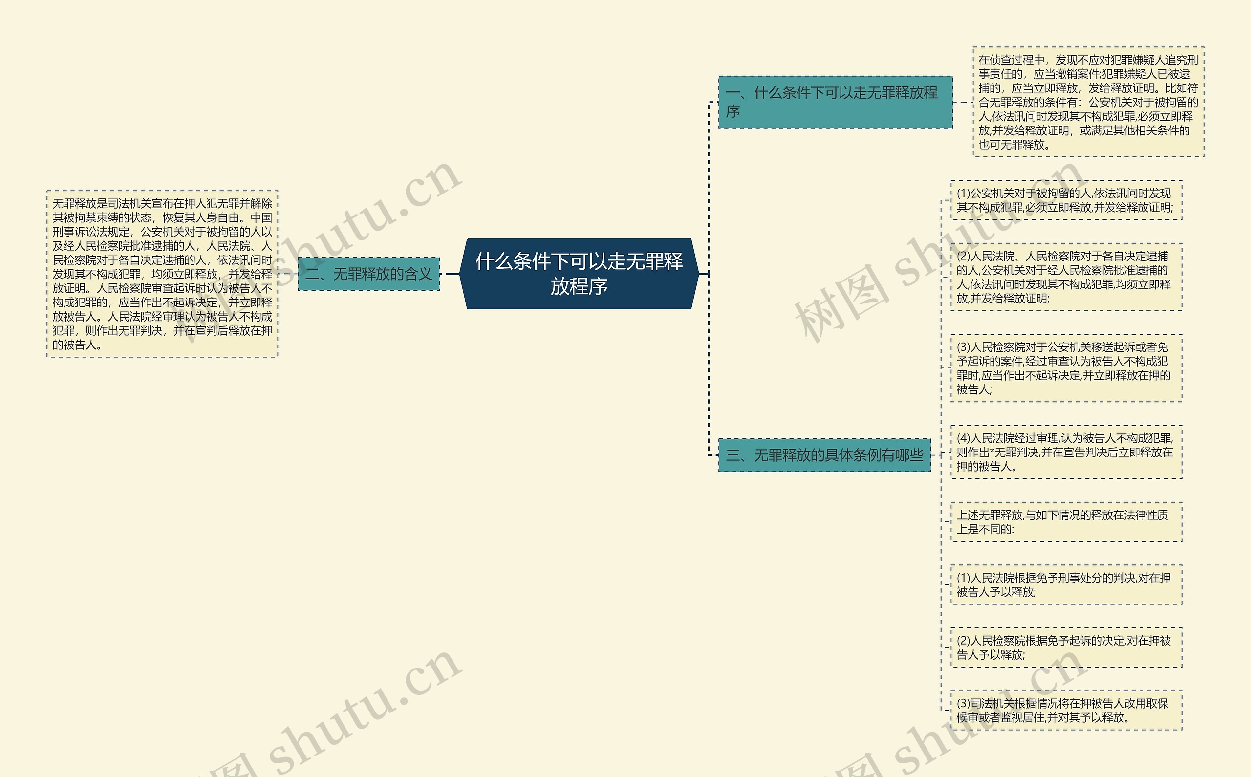 什么条件下可以走无罪释放程序思维导图