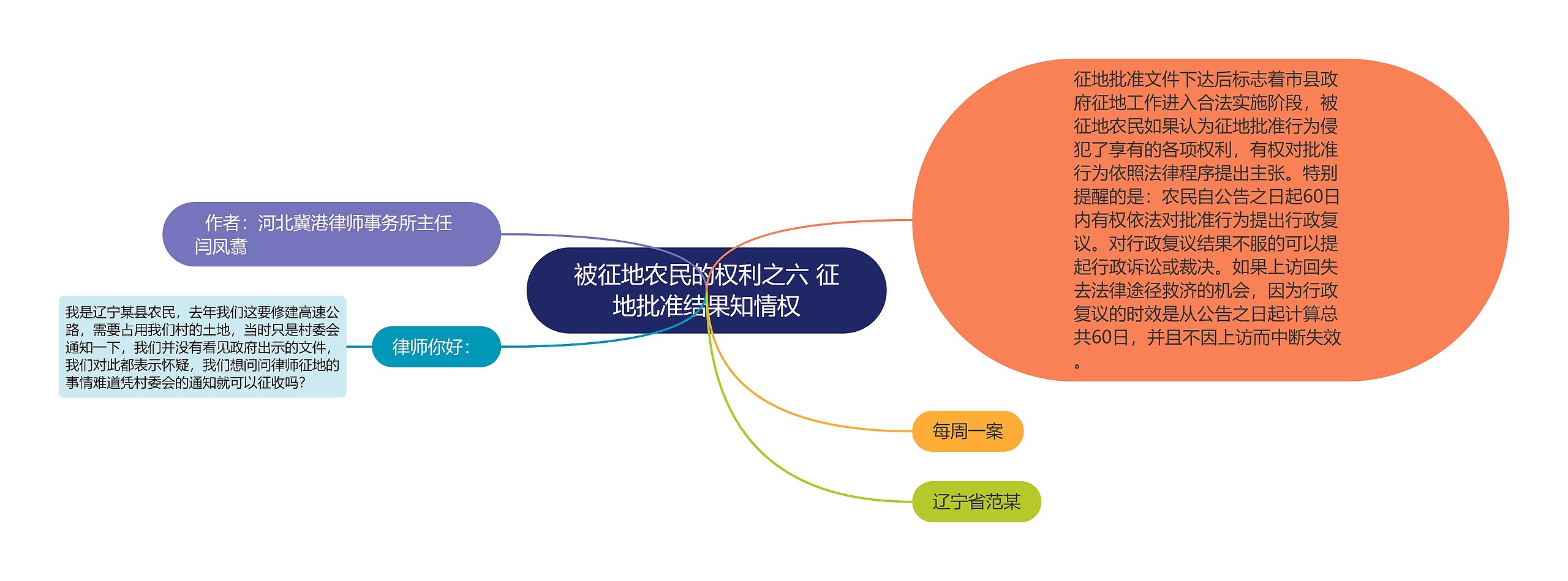 被征地农民的权利之六 征地批准结果知情权