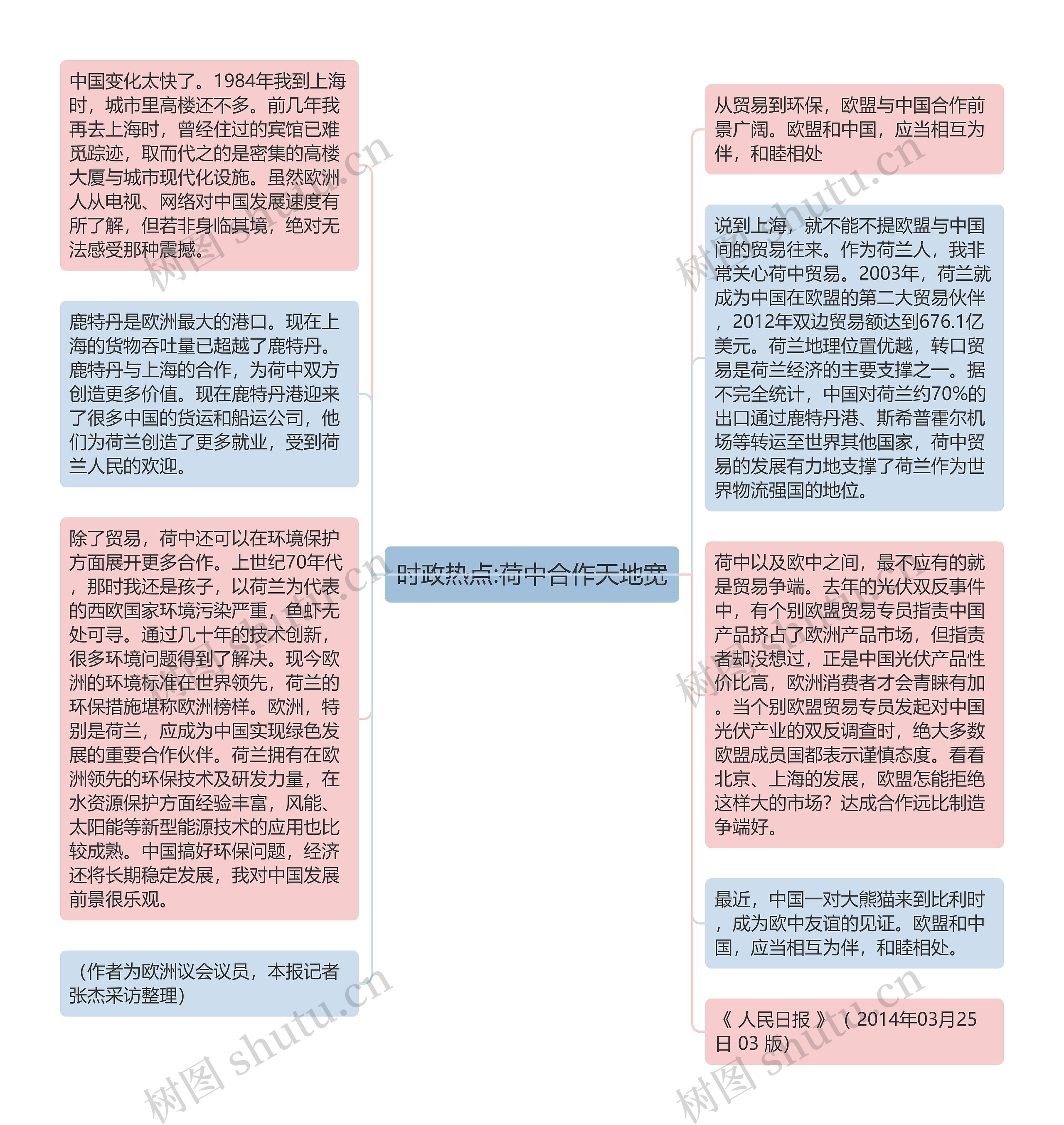 时政热点:荷中合作天地宽思维导图