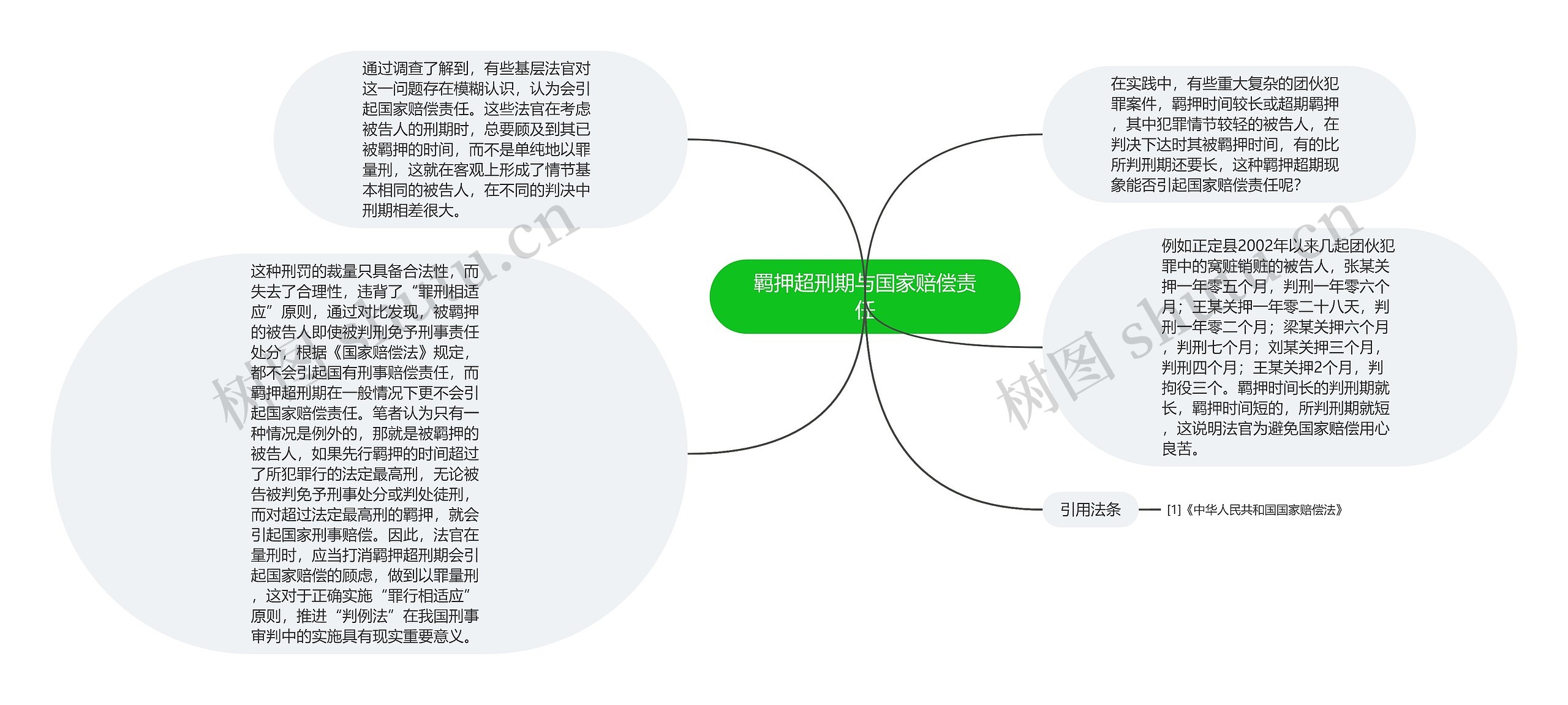 羁押超刑期与国家赔偿责任思维导图