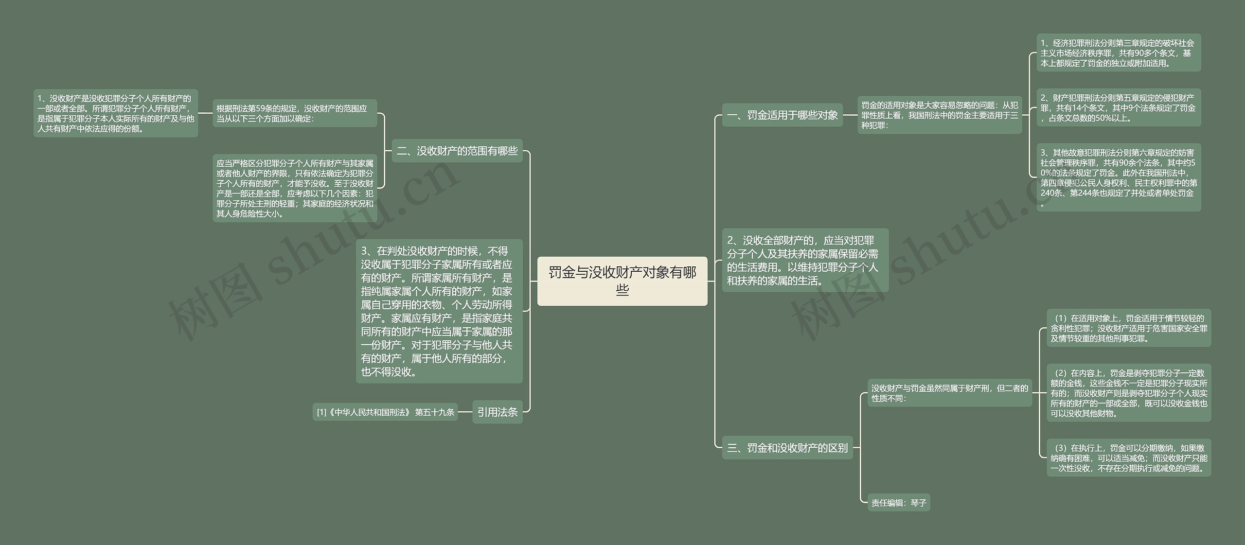 罚金与没收财产对象有哪些思维导图