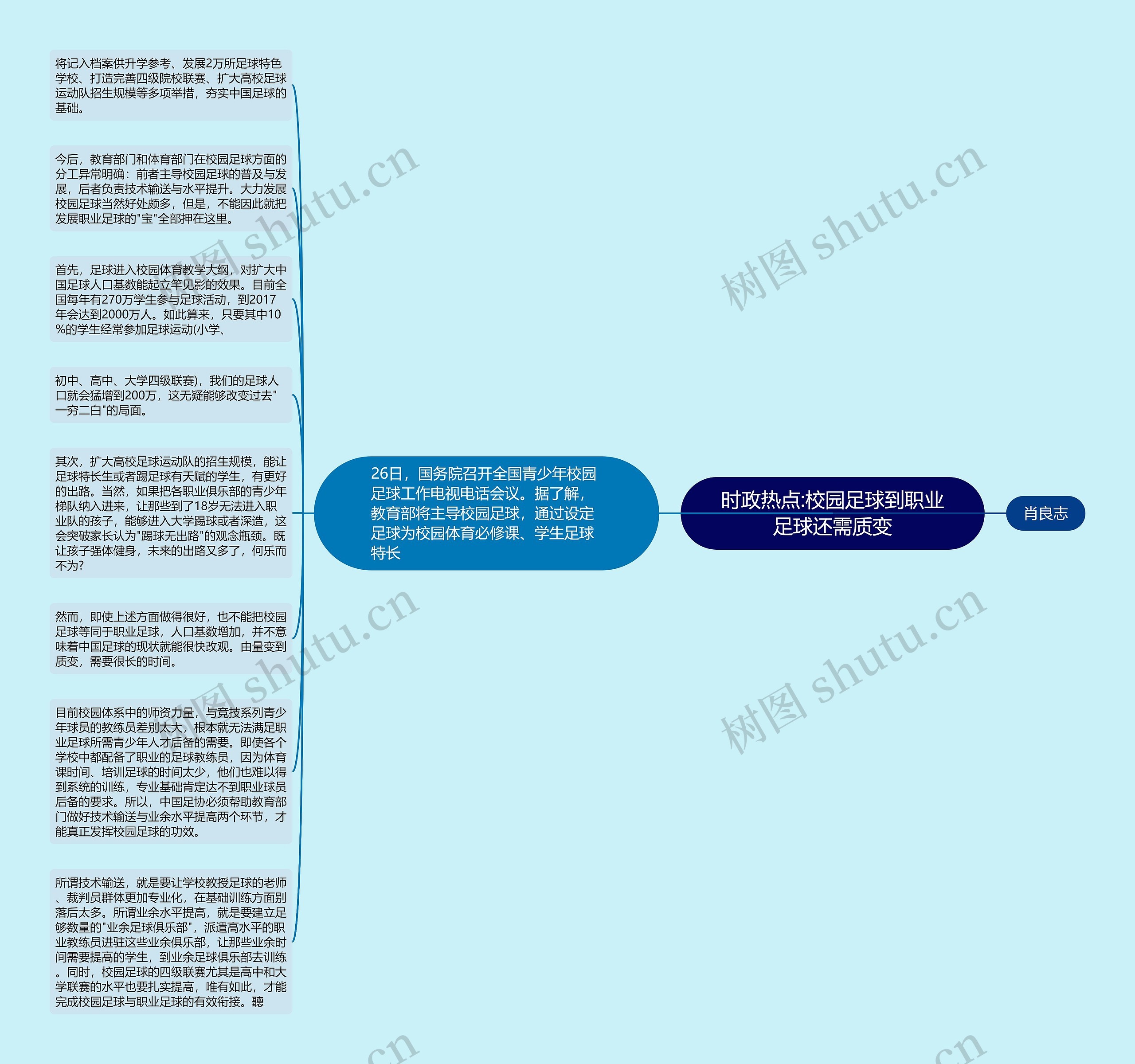 时政热点:校园足球到职业足球还需质变思维导图