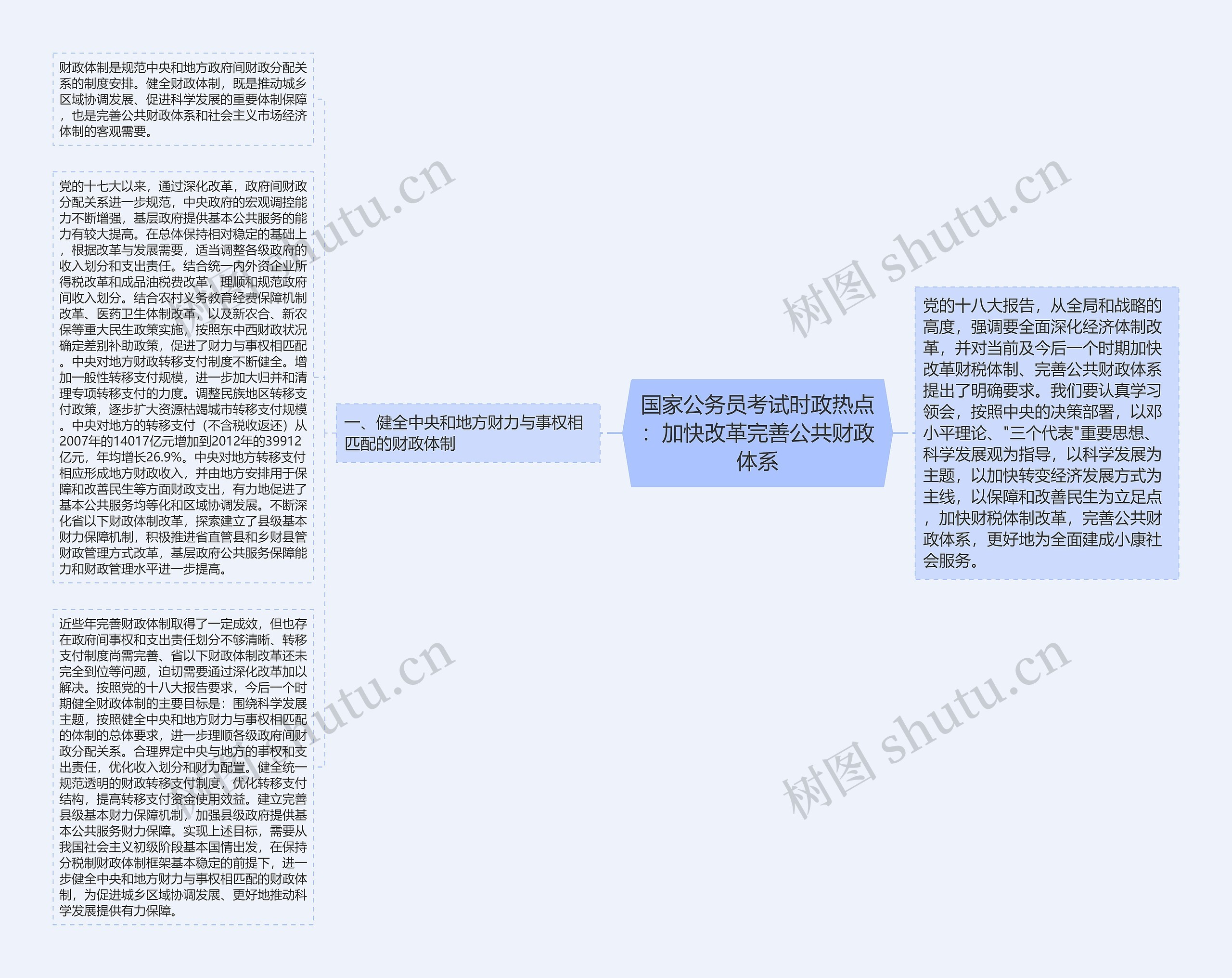 国家公务员考试时政热点：加快改革完善公共财政体系思维导图