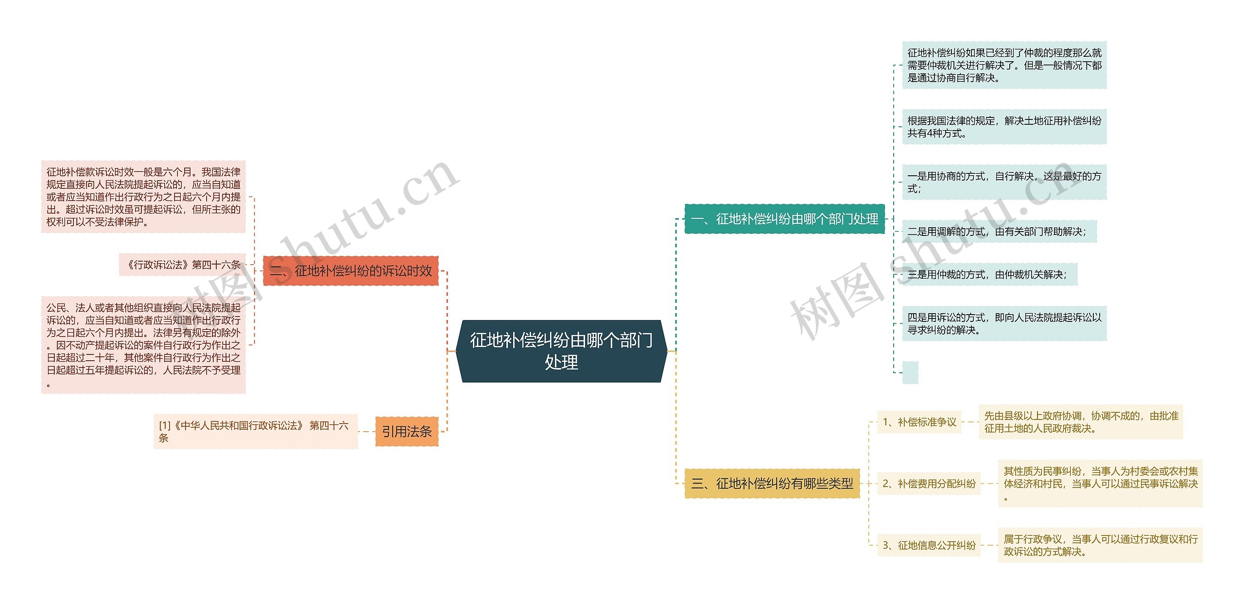 征地补偿纠纷由哪个部门处理思维导图