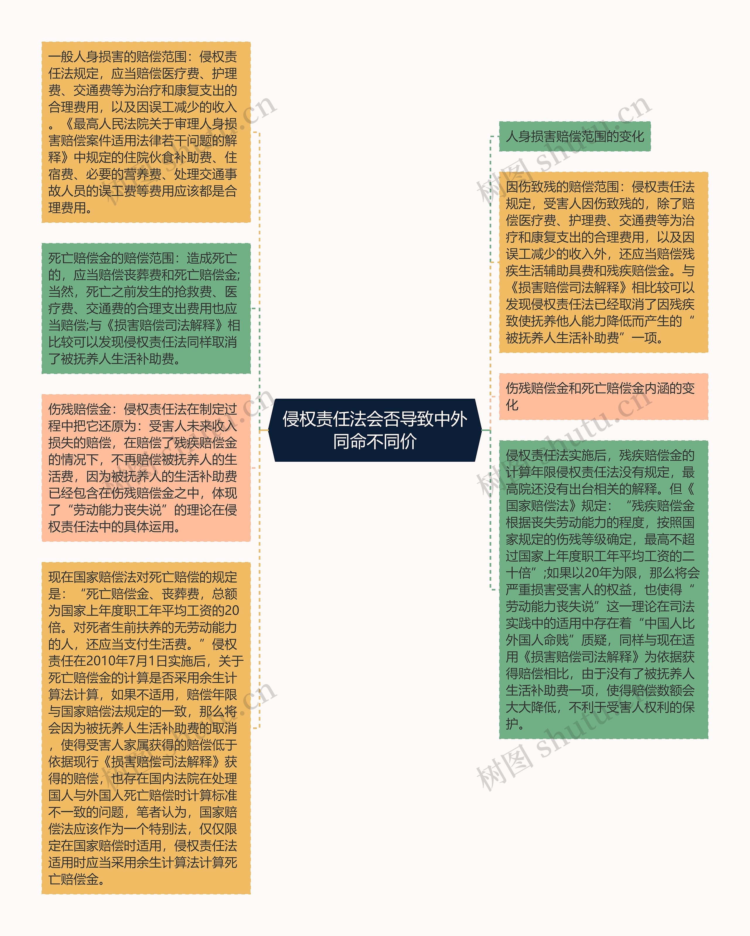 侵权责任法会否导致中外同命不同价思维导图