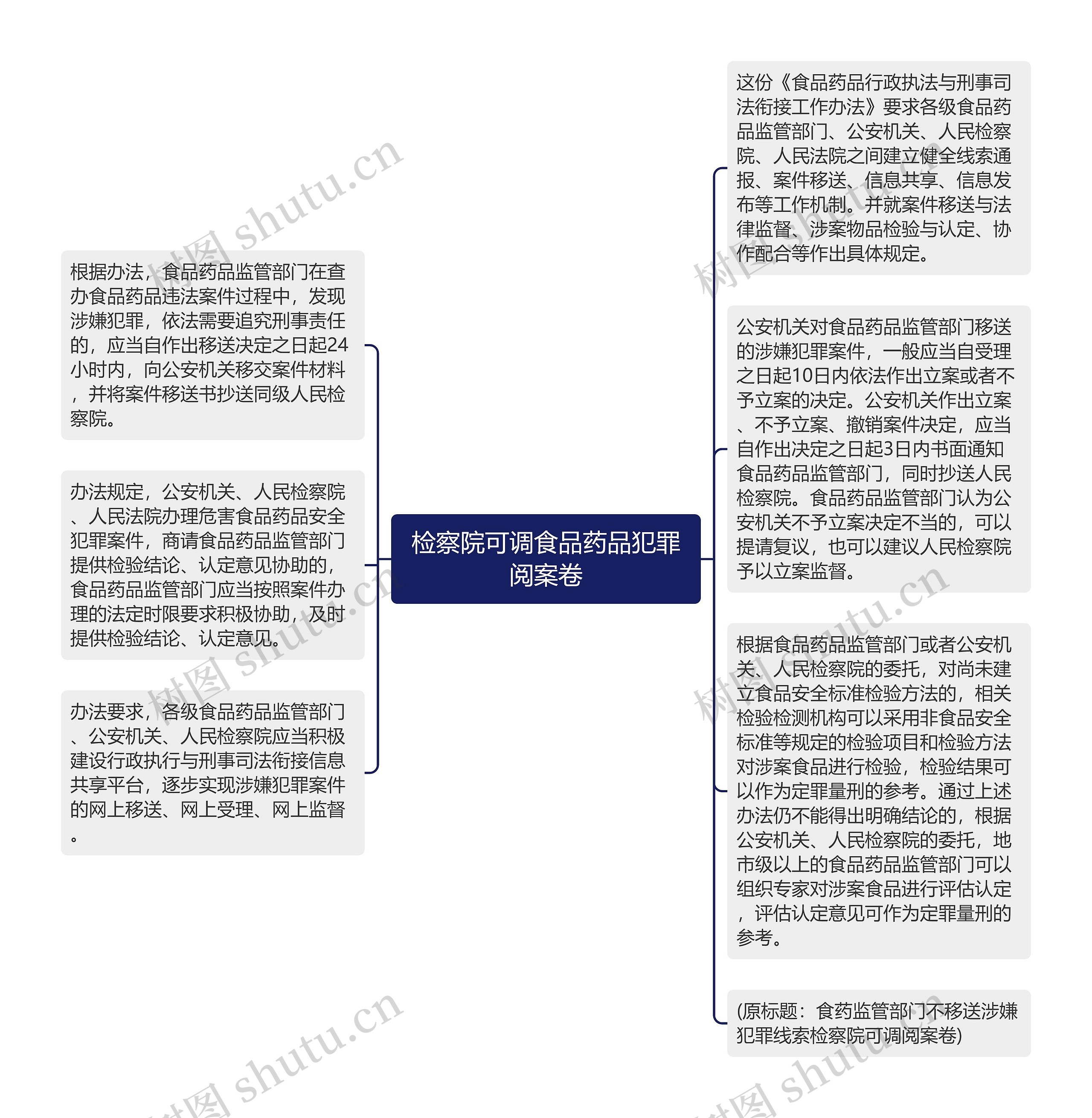 检察院可调食品药品犯罪阅案卷思维导图