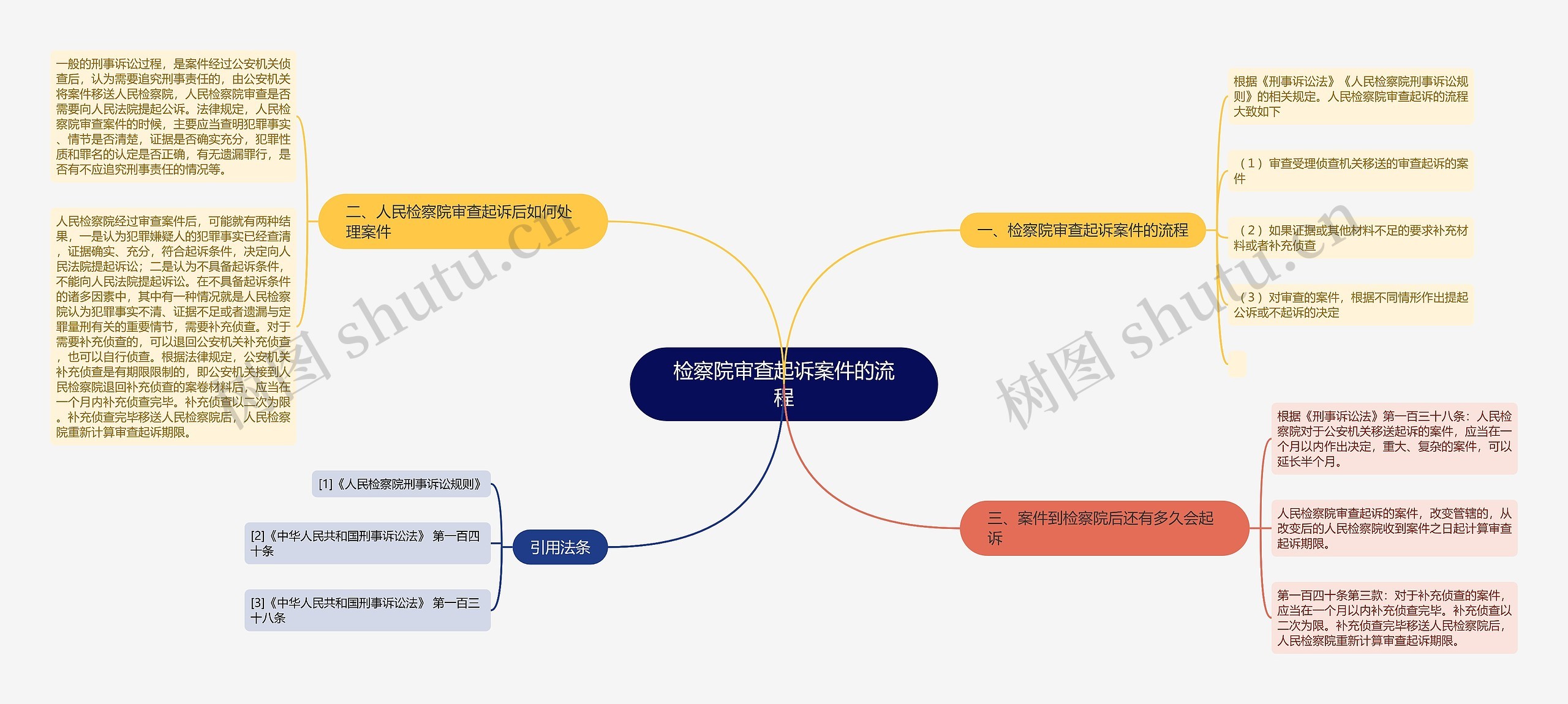 检察院审查起诉案件的流程