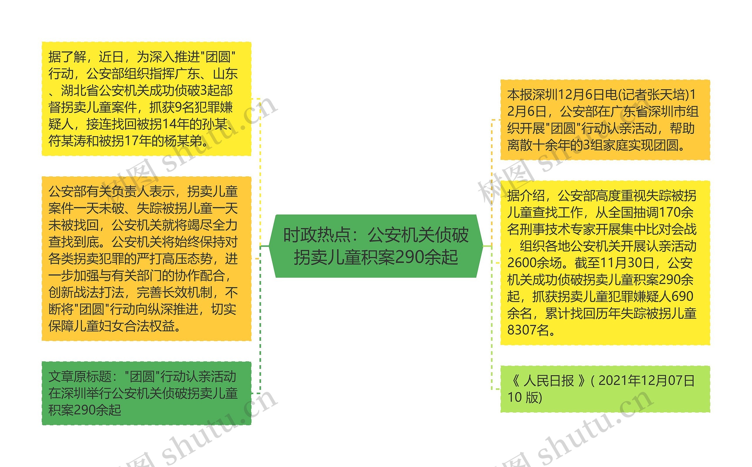 时政热点：公安机关侦破拐卖儿童积案290余起思维导图