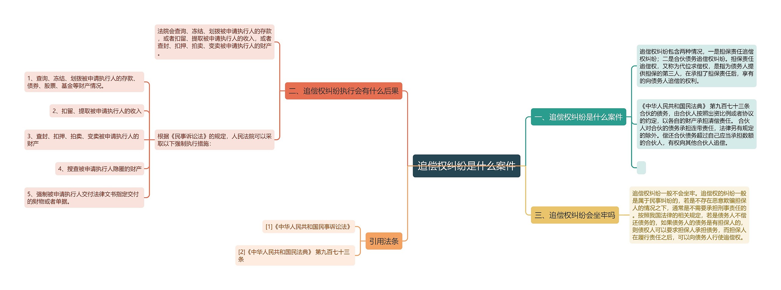 追偿权纠纷是什么案件思维导图