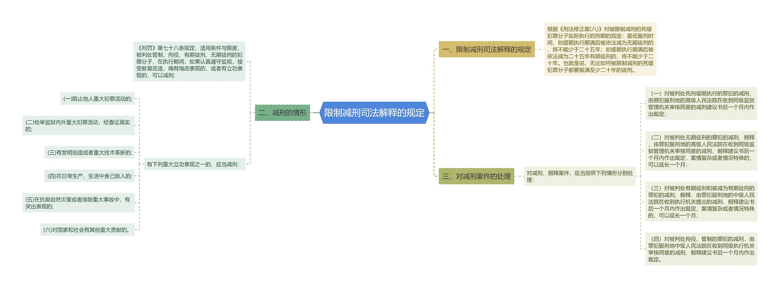 限制减刑司法解释的规定