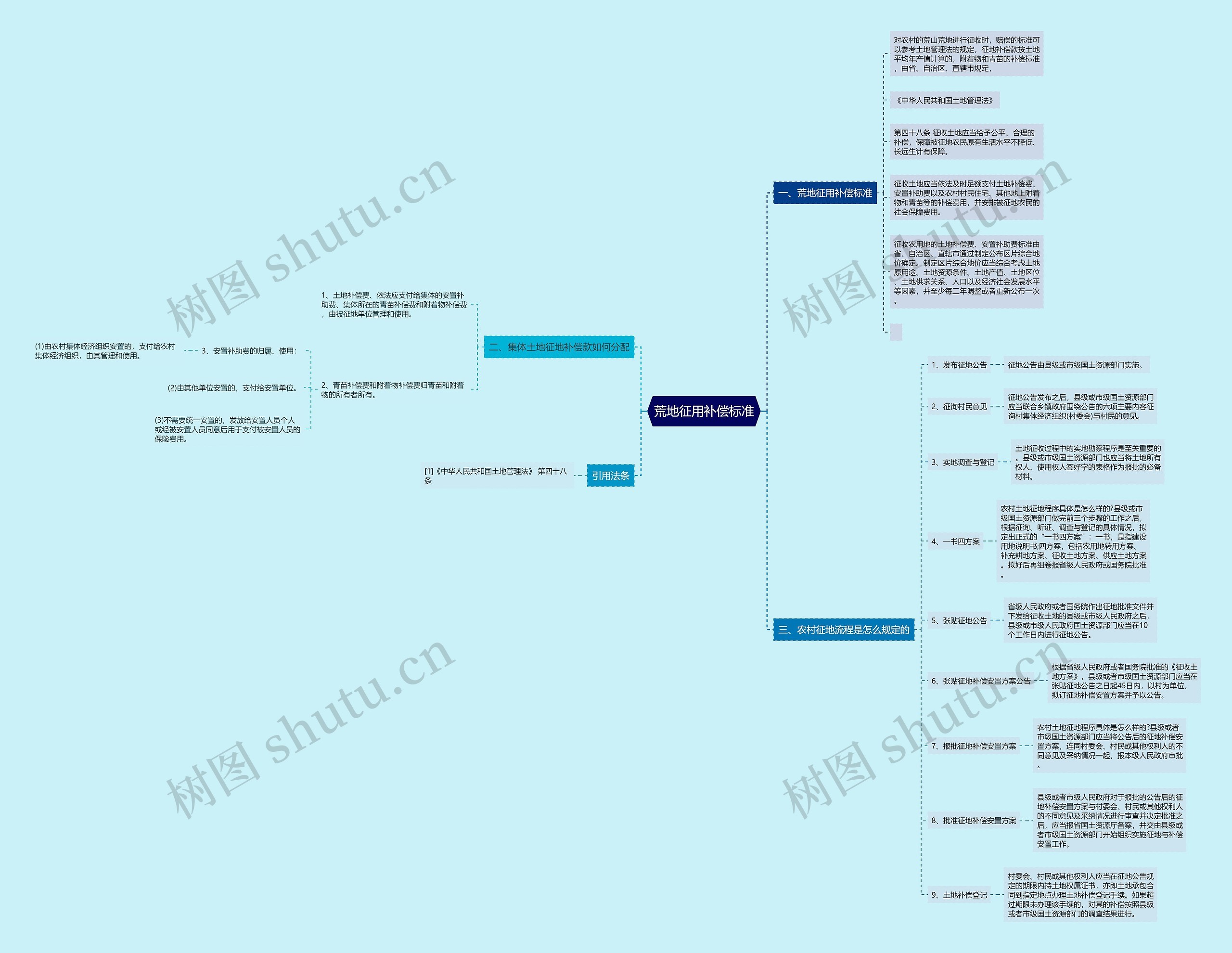 荒地征用补偿标准思维导图