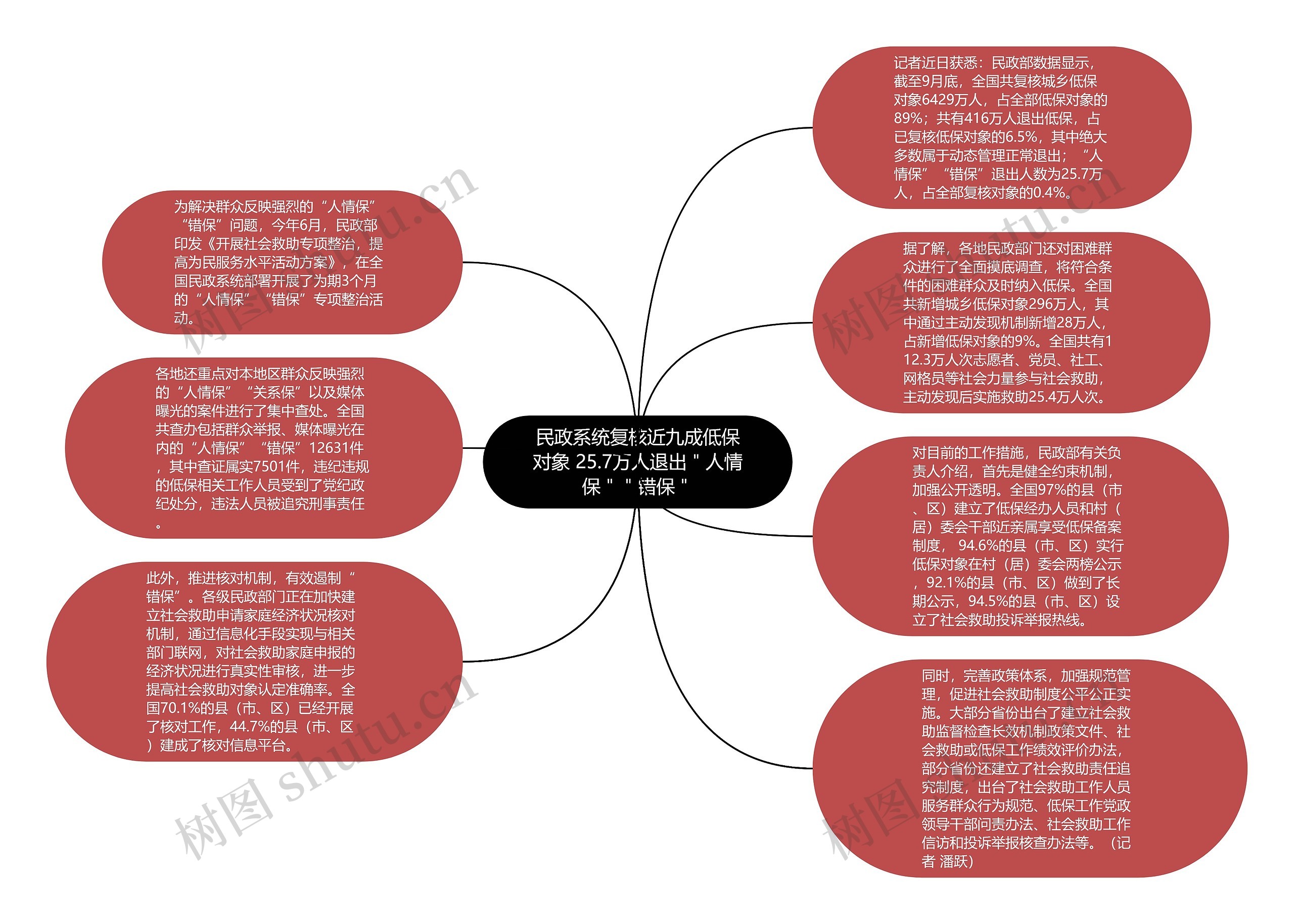 民政系统复核近九成低保对象 25.7万人退出＂人情保＂＂错保＂思维导图