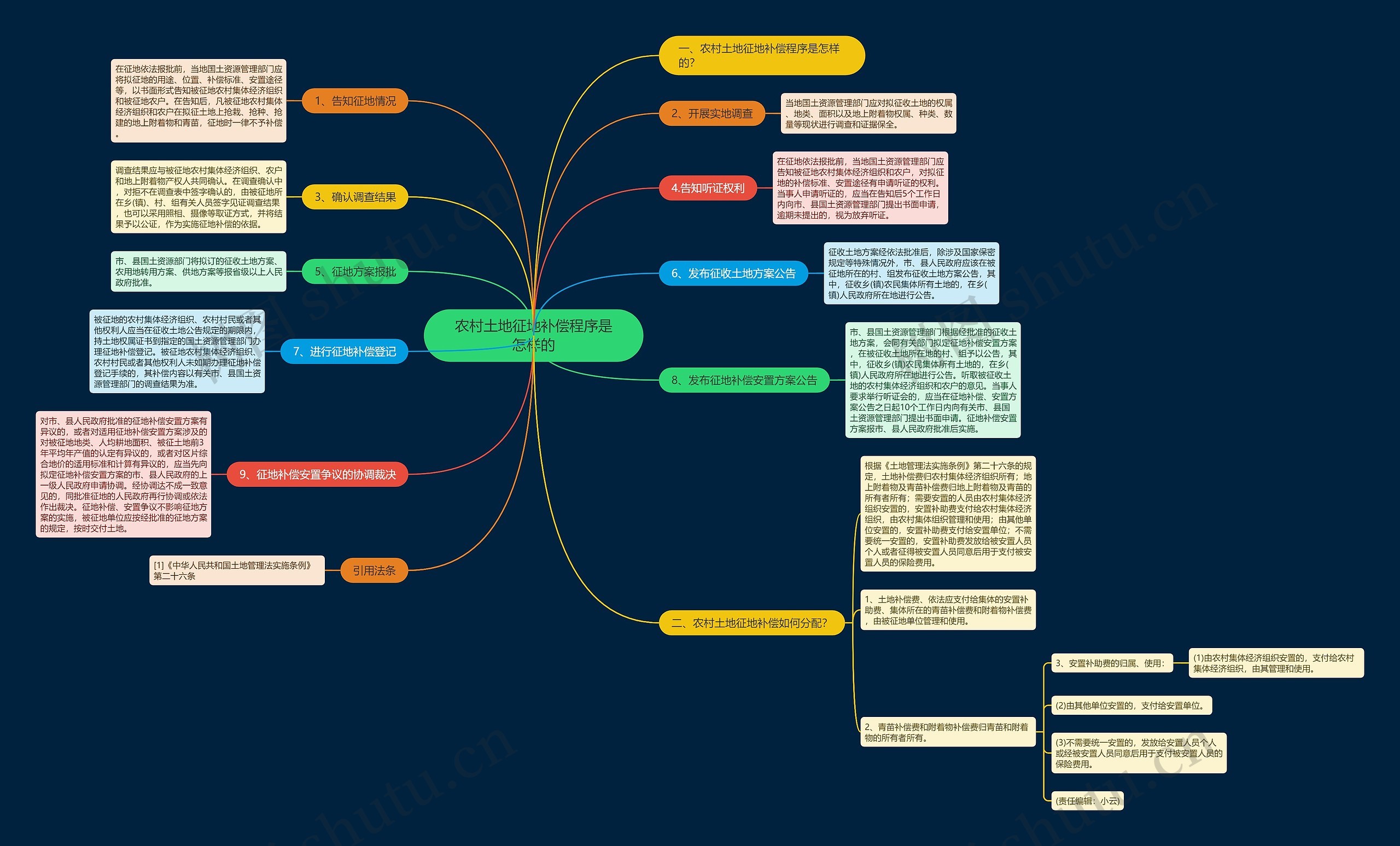 农村土地征地补偿程序是怎样的思维导图