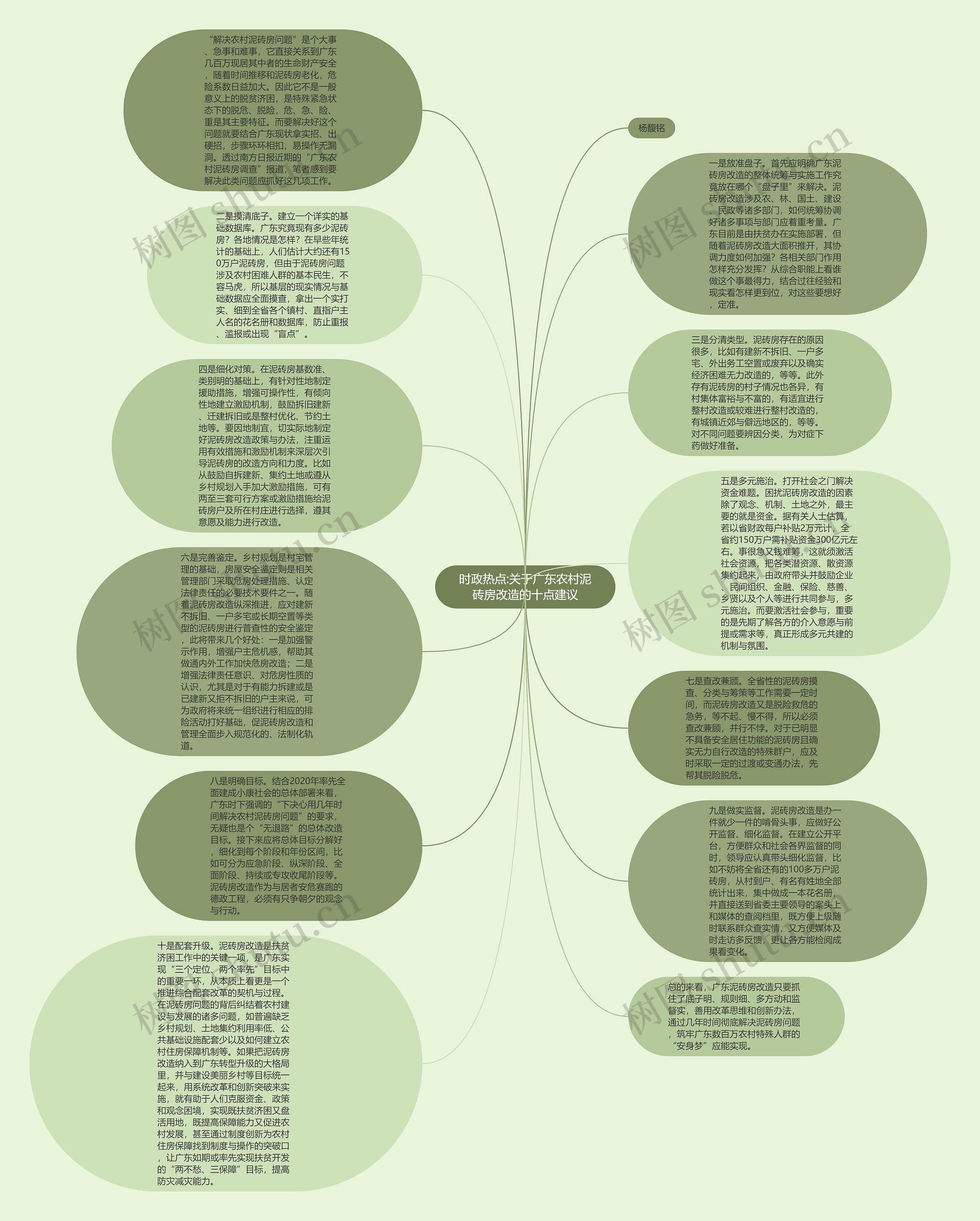 时政热点:关于广东农村泥砖房改造的十点建议思维导图