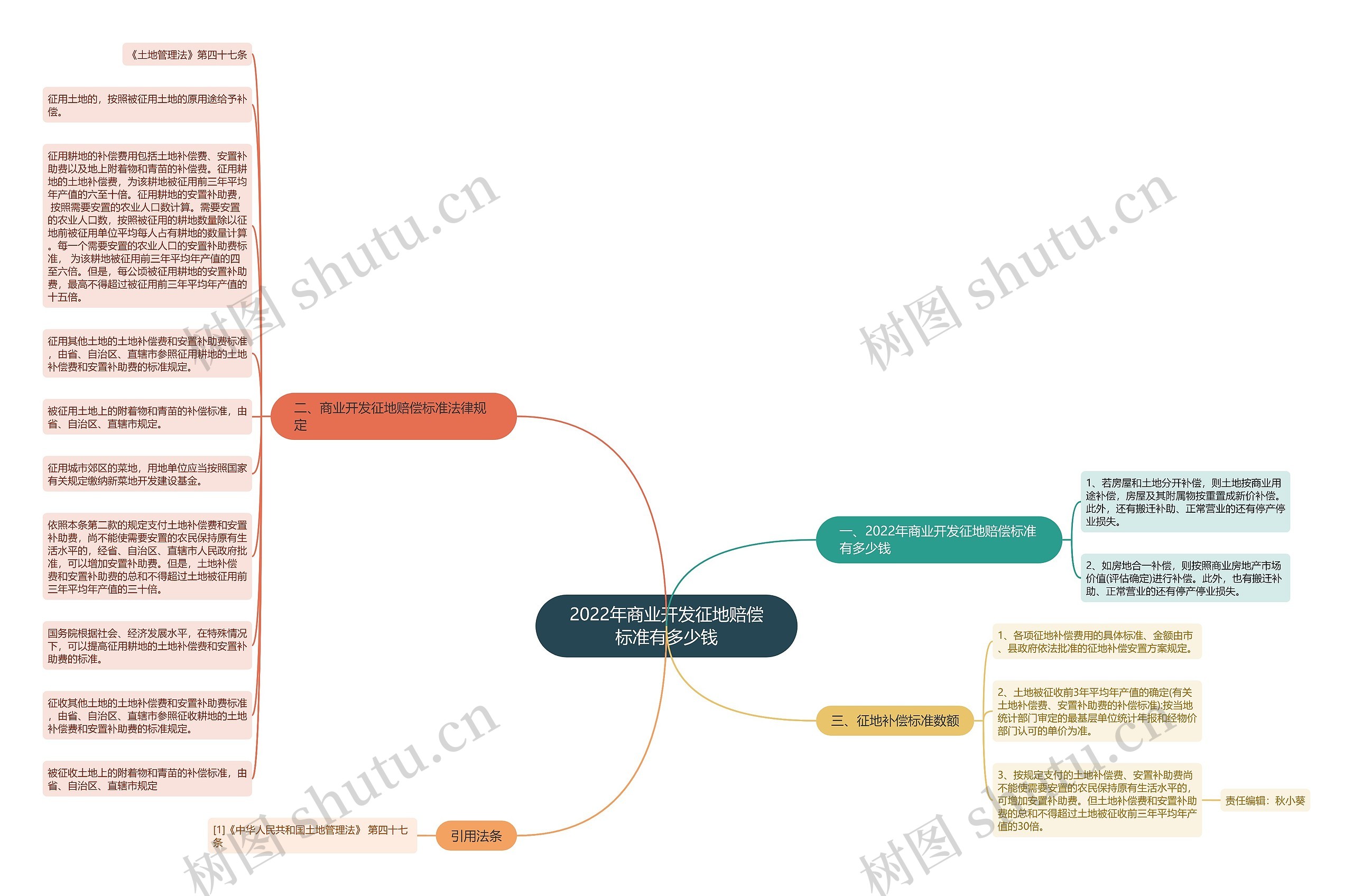 2022年商业开发征地赔偿标准有多少钱思维导图