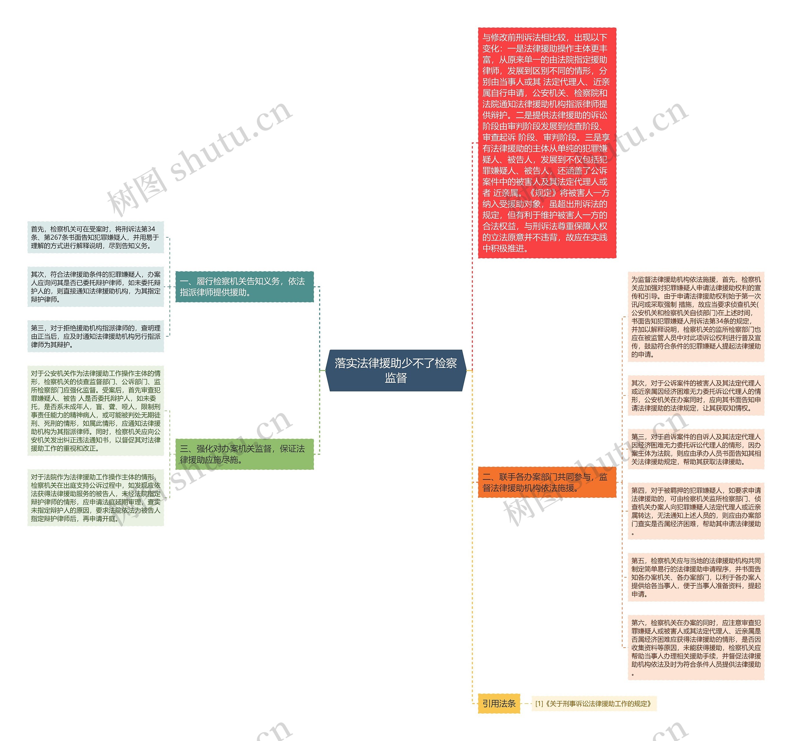 落实法律援助少不了检察监督思维导图