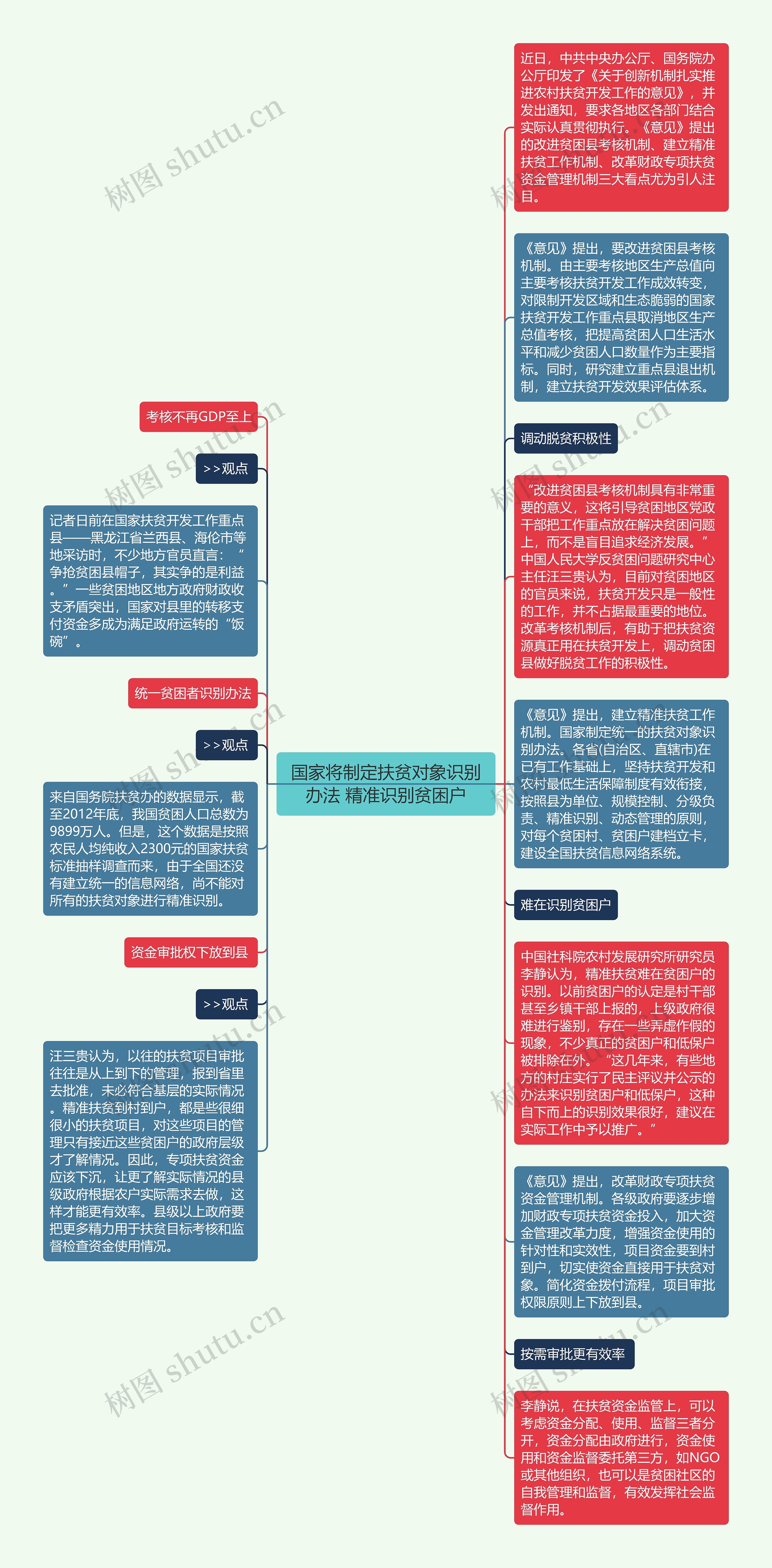 国家将制定扶贫对象识别办法 精准识别贫困户思维导图