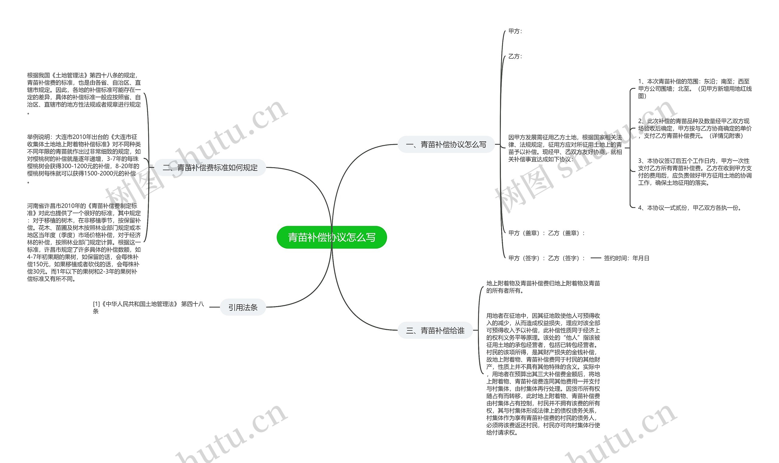 青苗补偿协议怎么写思维导图