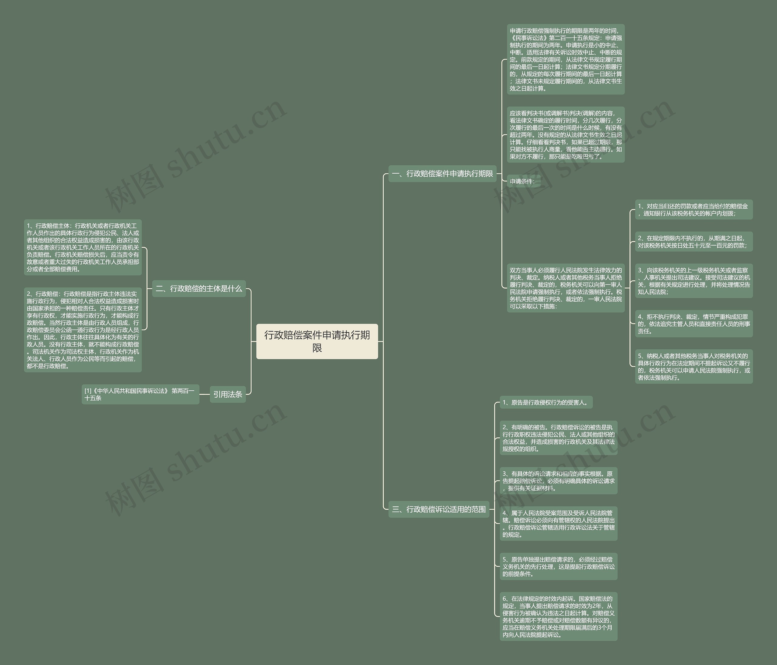 行政赔偿案件申请执行期限思维导图