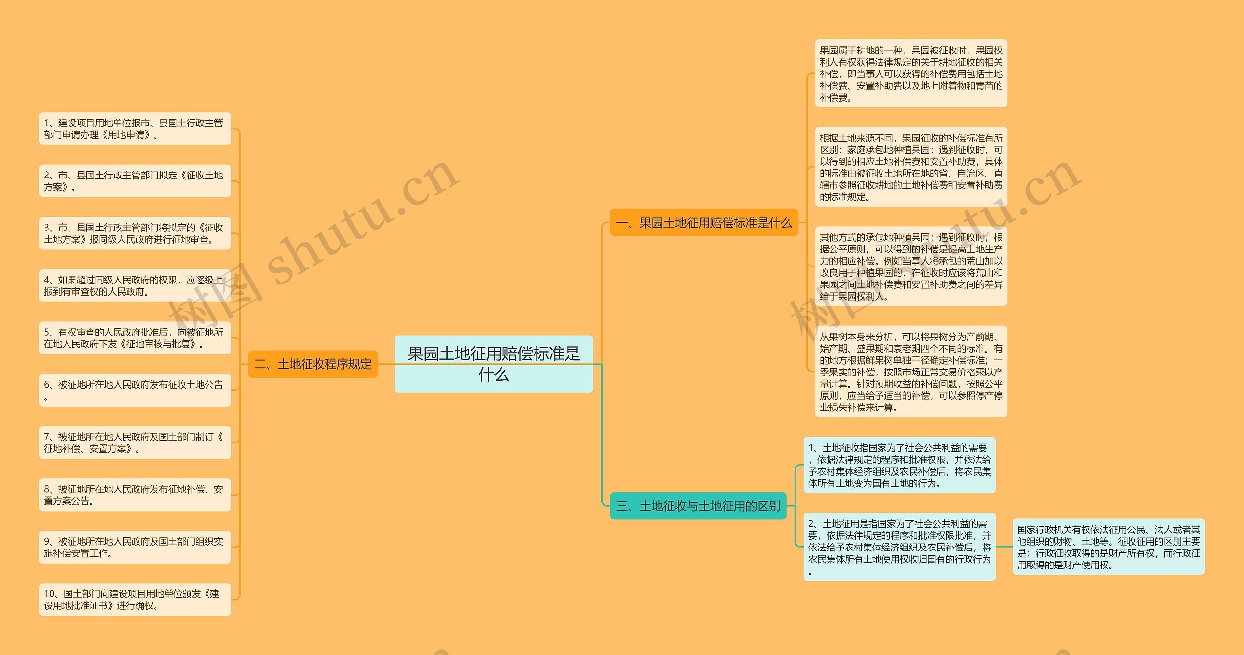 果园土地征用赔偿标准是什么