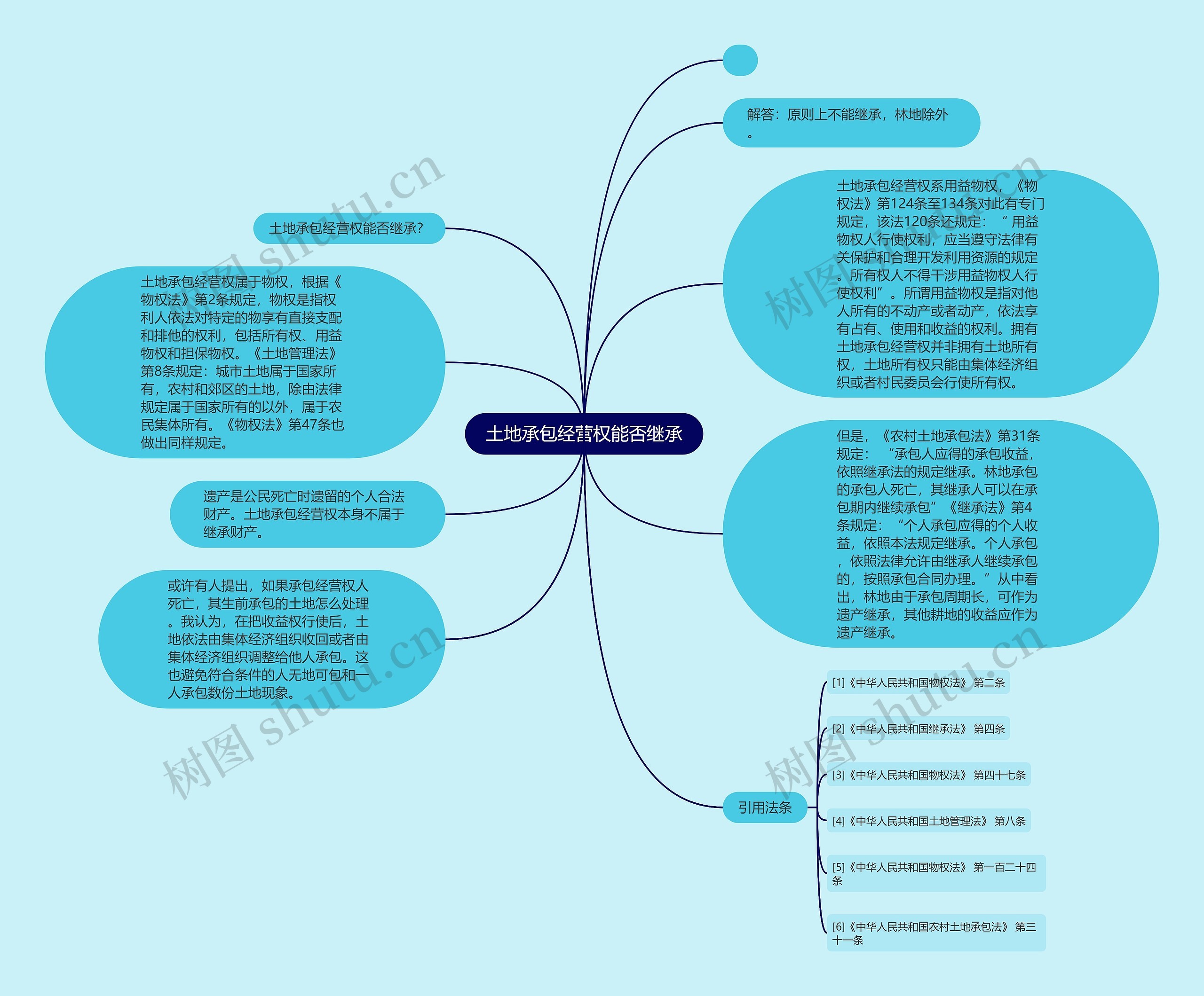 土地承包经营权能否继承思维导图