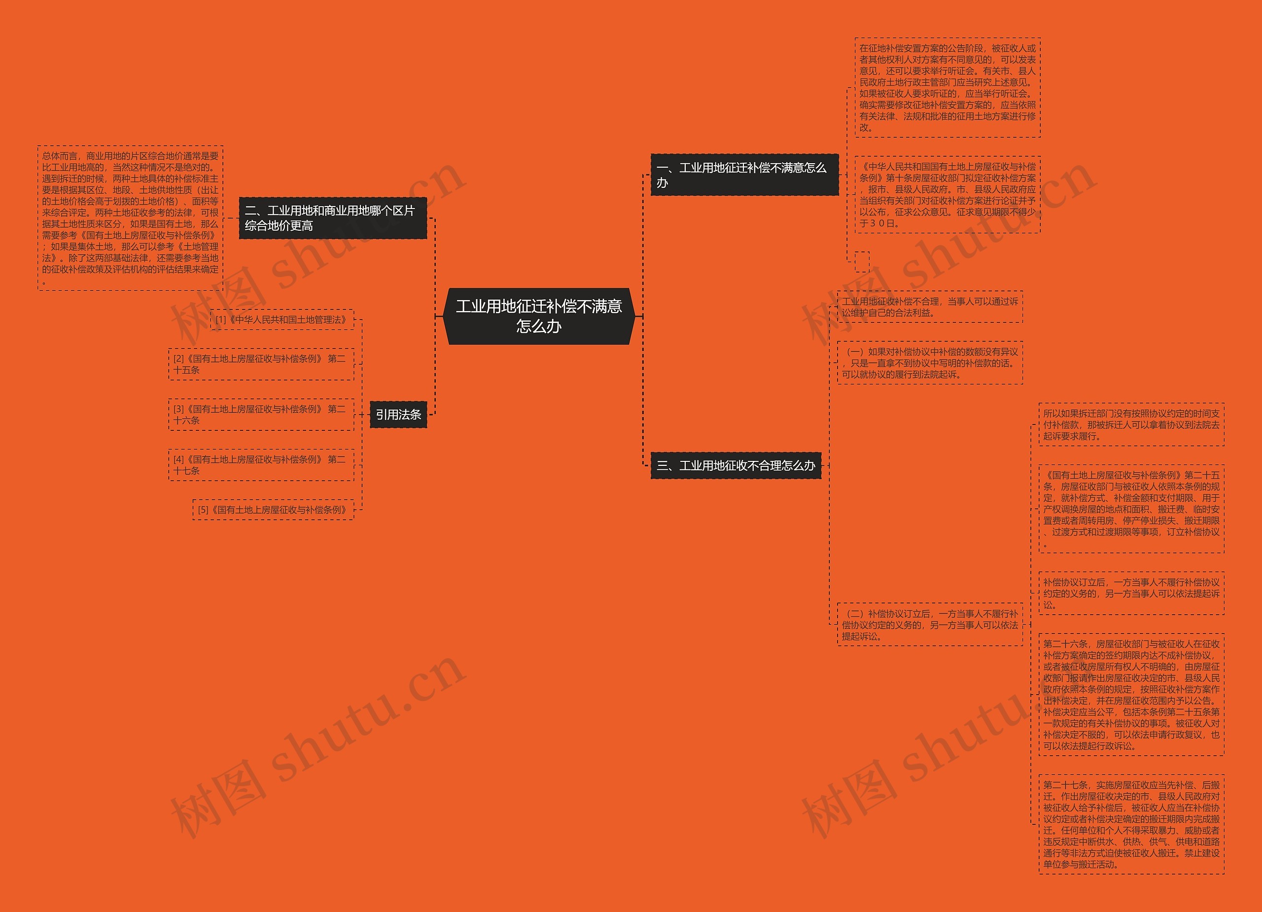 工业用地征迁补偿不满意怎么办思维导图