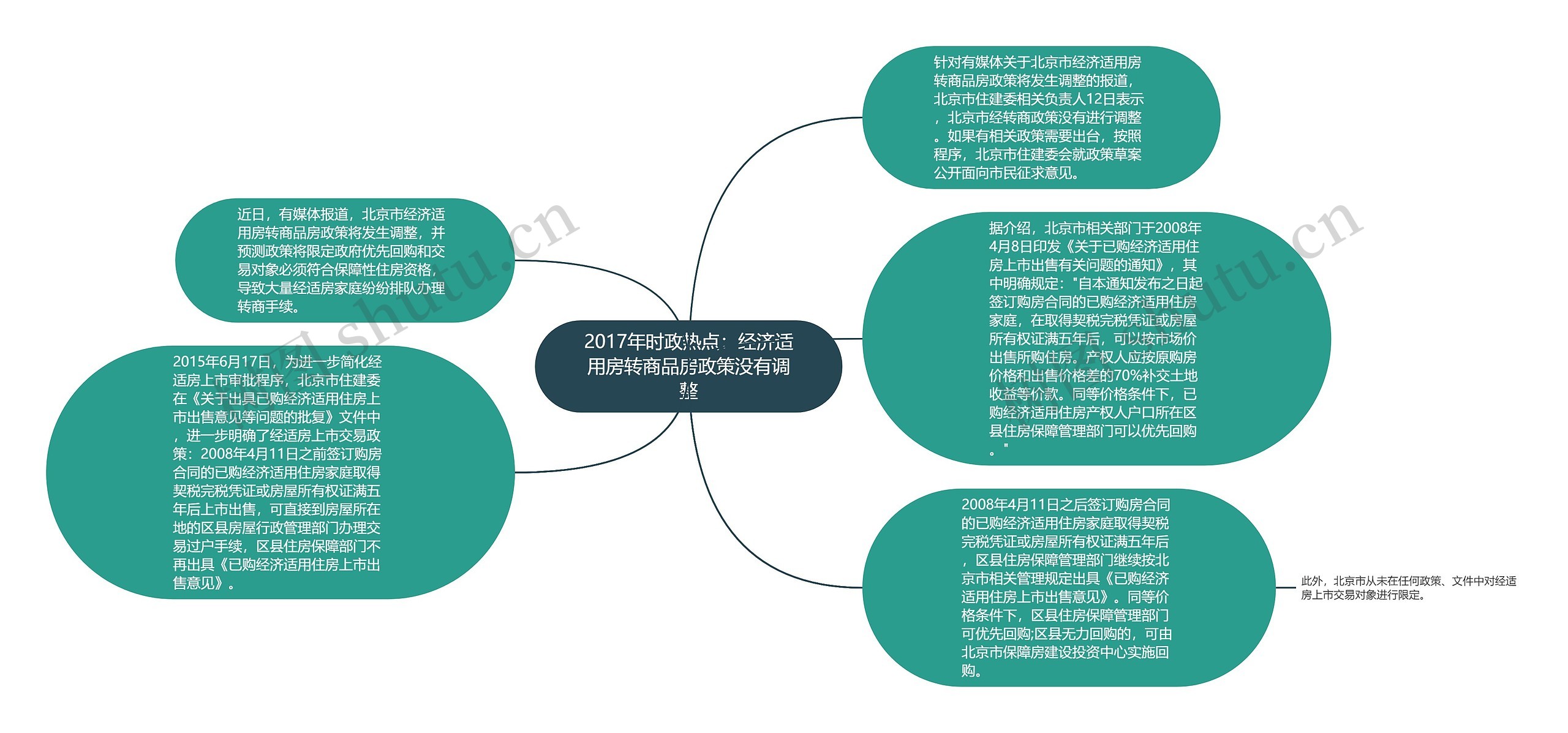 2017年时政热点：经济适用房转商品房政策没有调整思维导图