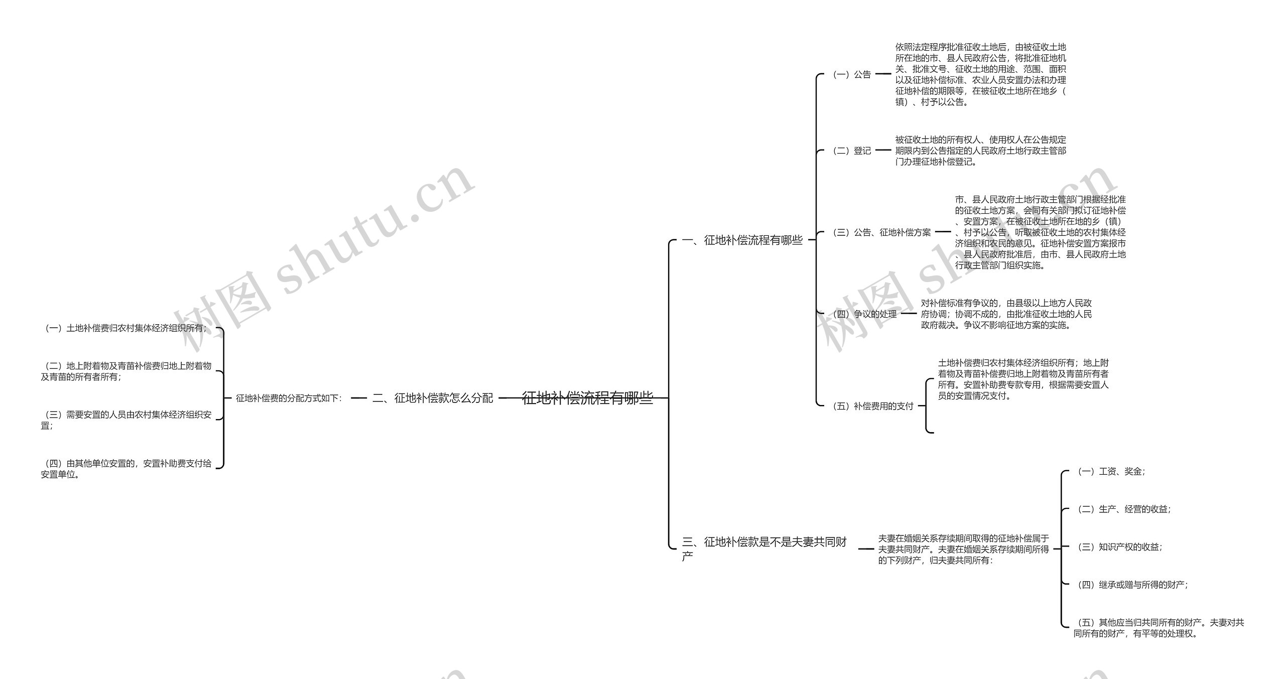征地补偿流程有哪些思维导图