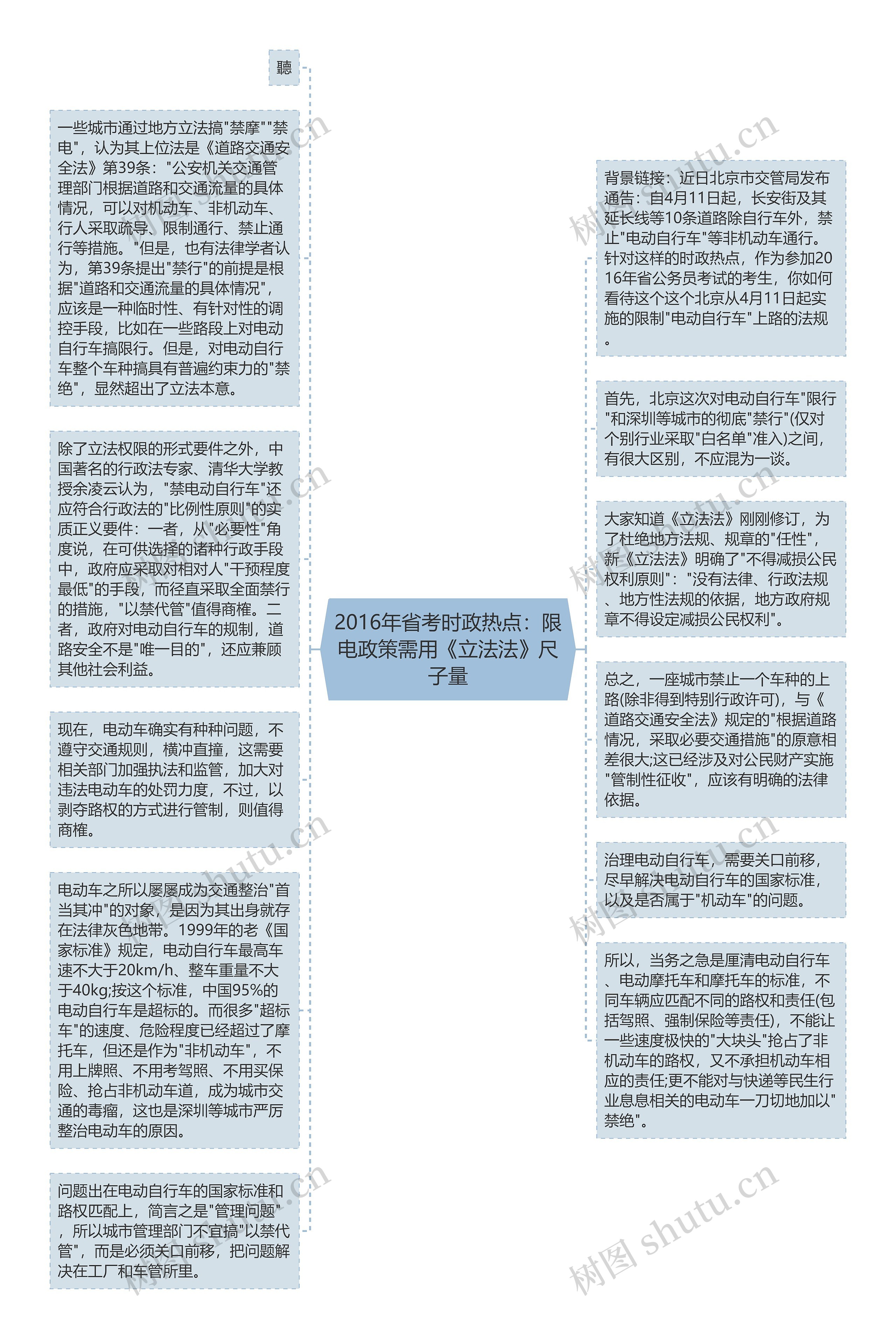 2016年省考时政热点：限电政策需用《立法法》尺子量思维导图