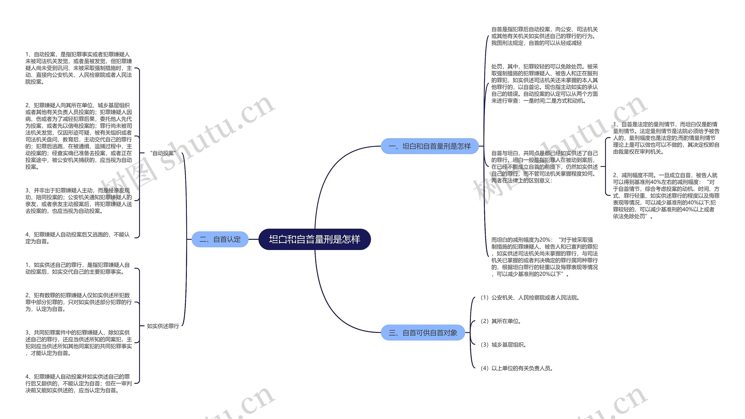 坦白和自首量刑是怎样思维导图