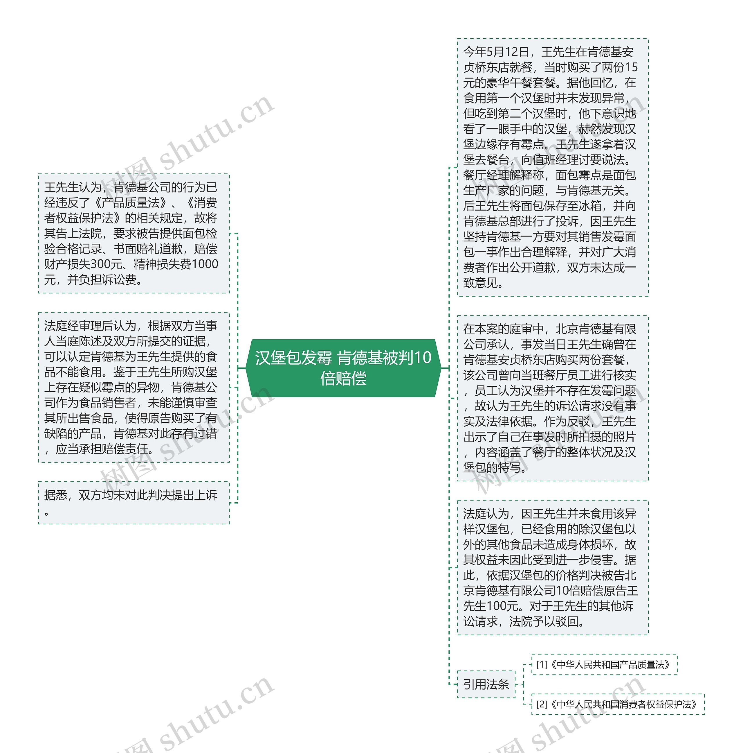 汉堡包发霉 肯德基被判10倍赔偿思维导图