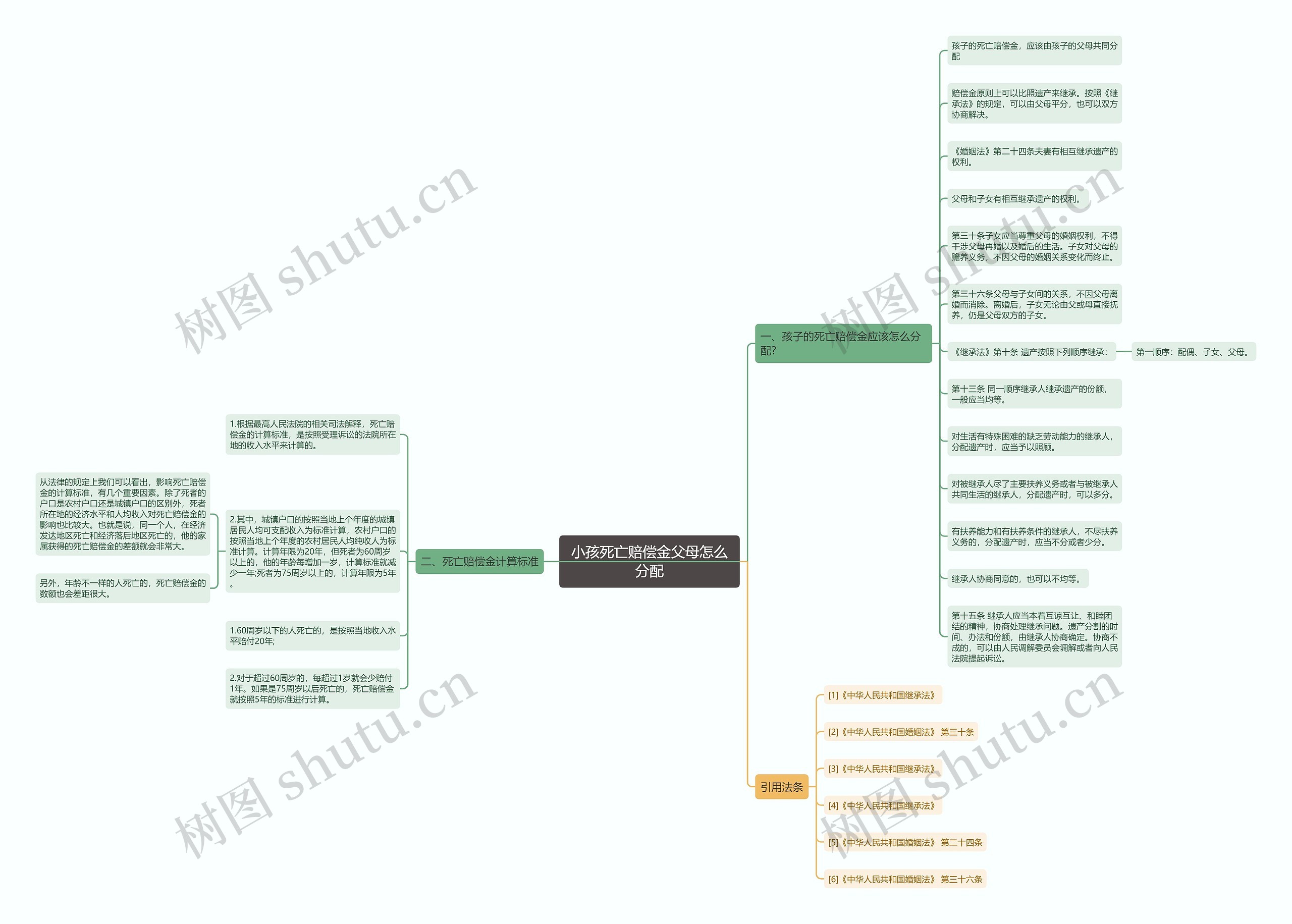 小孩死亡赔偿金父母怎么分配思维导图