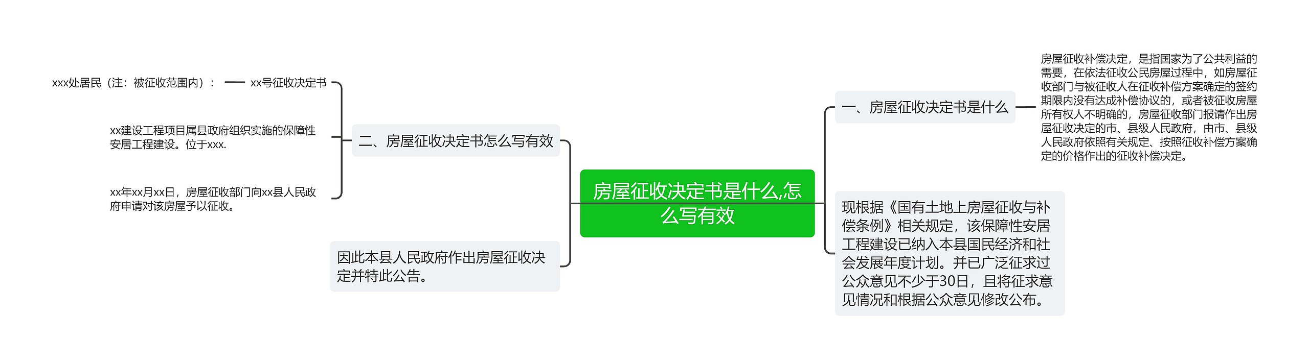 房屋征收决定书是什么,怎么写有效思维导图