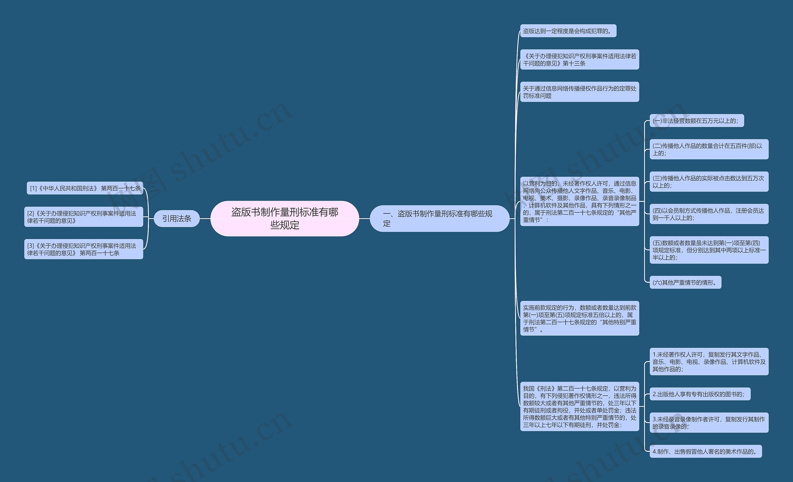 盗版书制作量刑标准有哪些规定思维导图