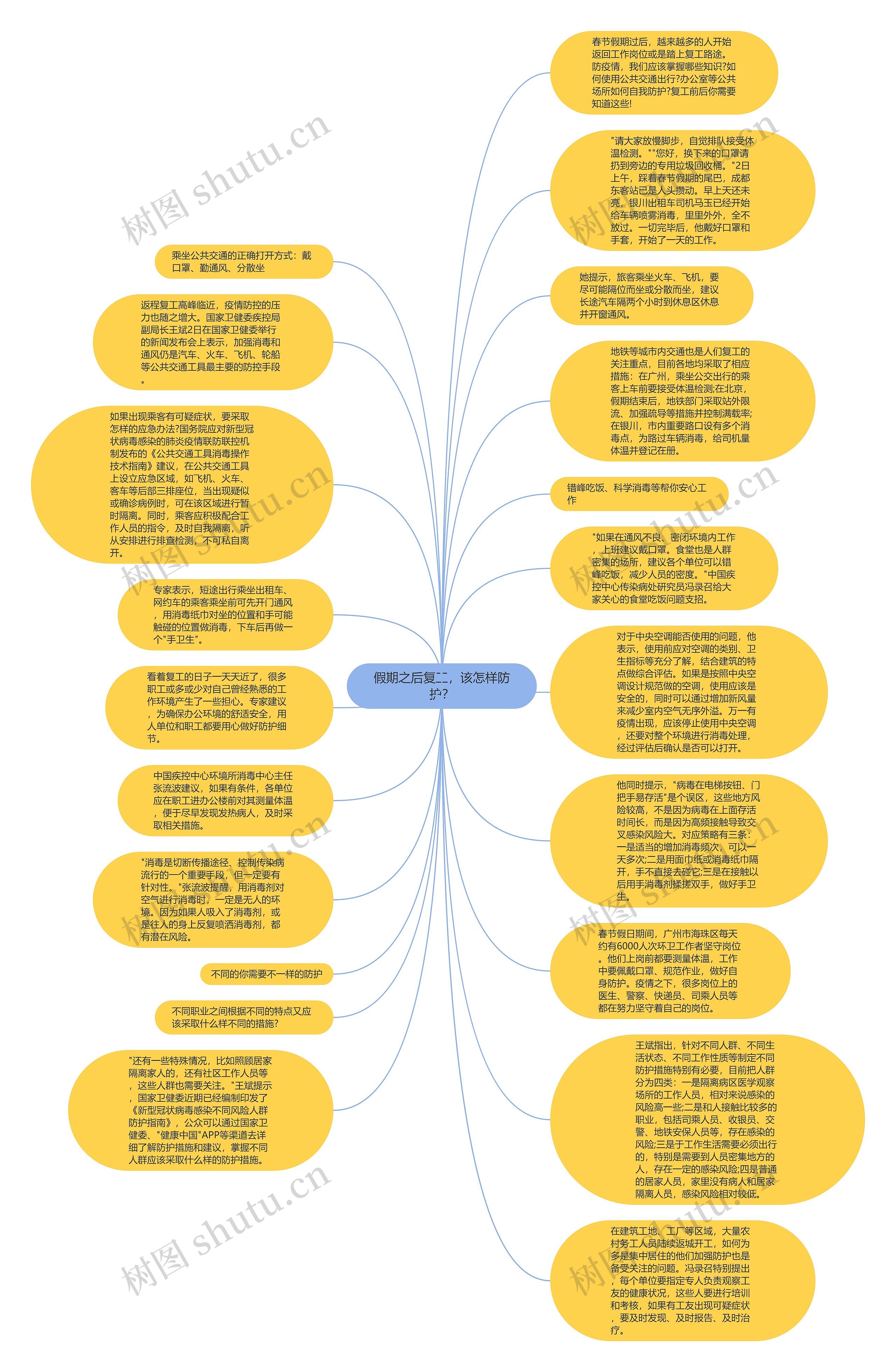 假期之后复工，该怎样防护？思维导图