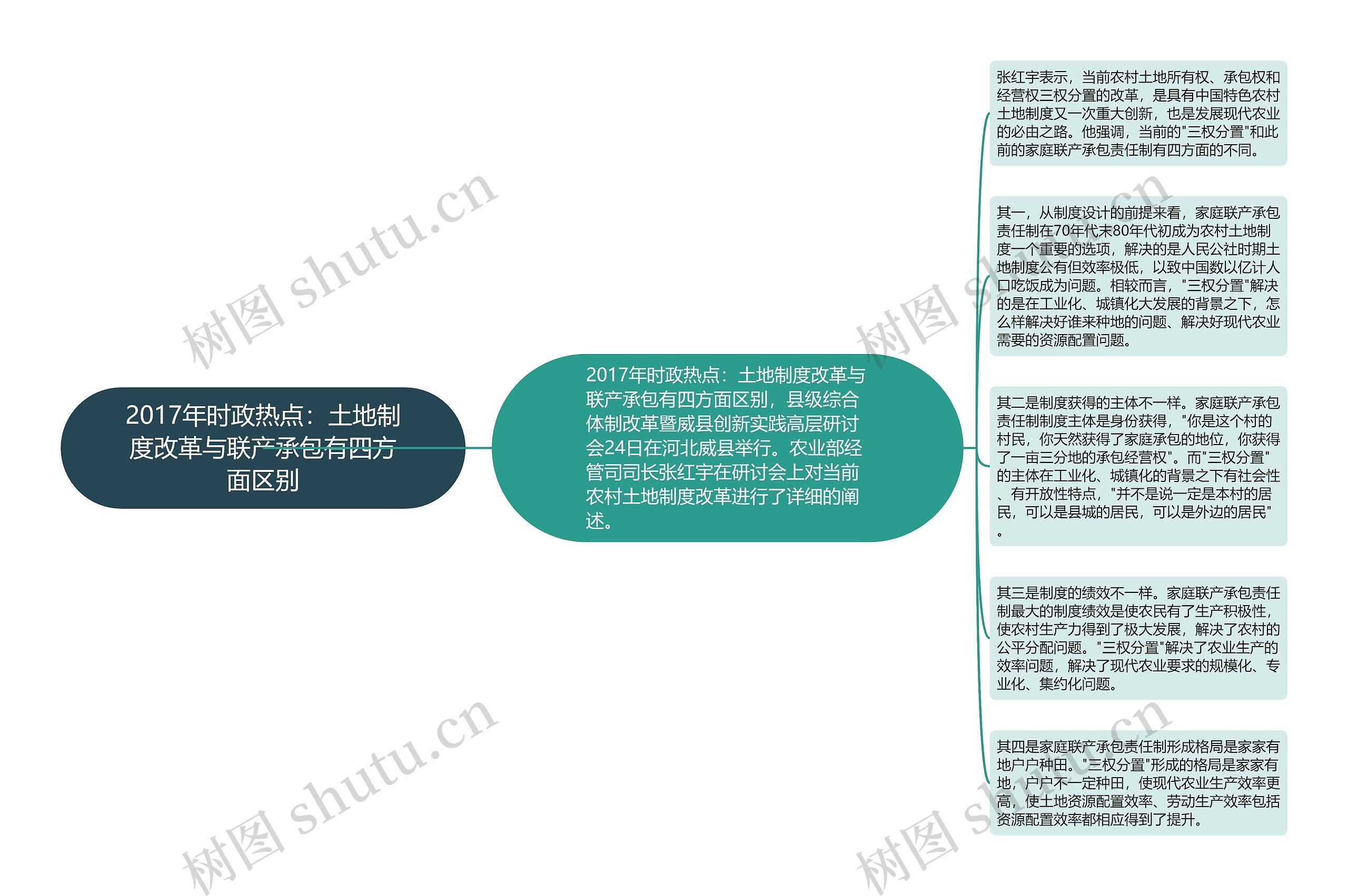 2017年时政热点：土地制度改革与联产承包有四方面区别思维导图