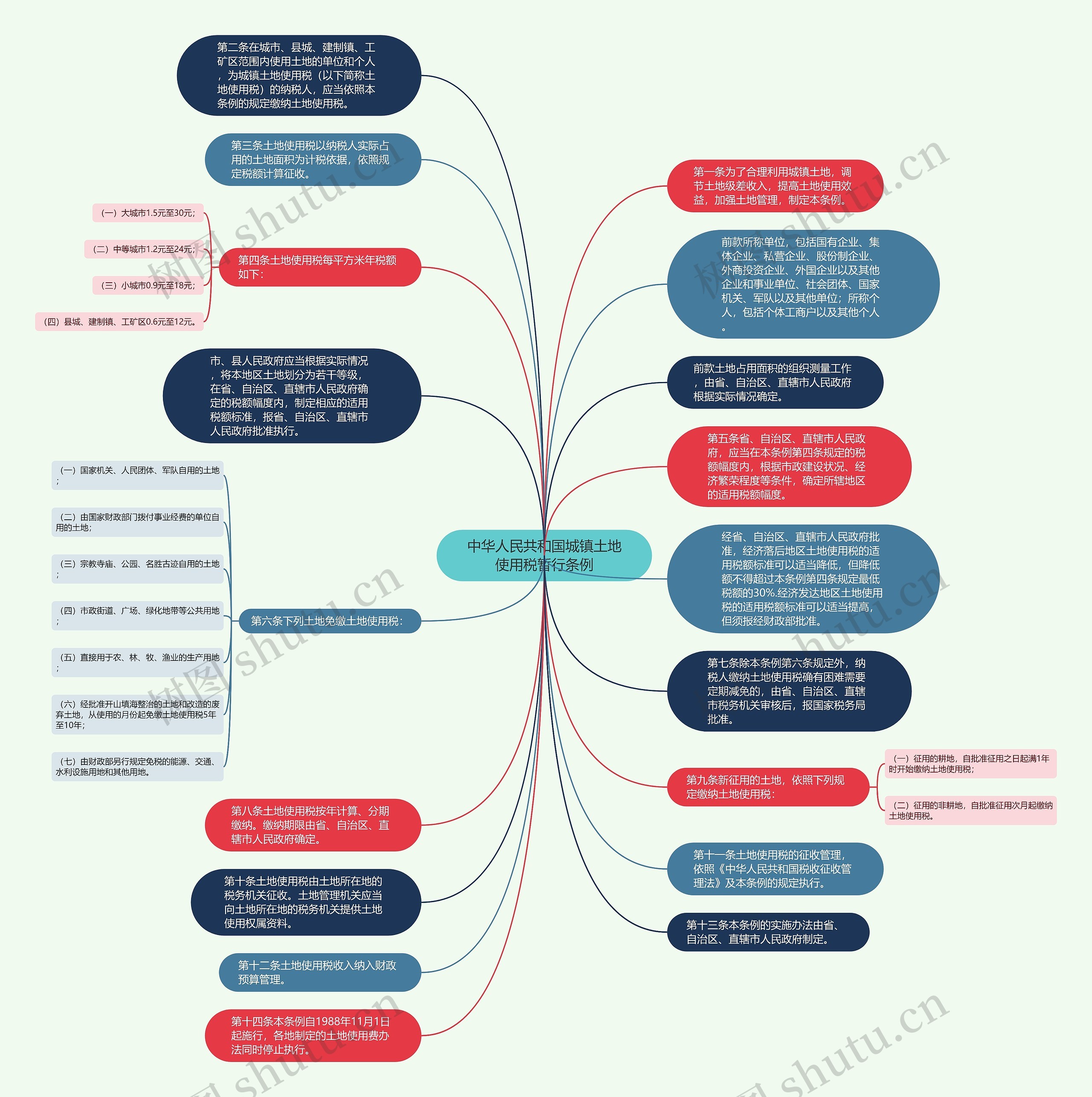中华人民共和国城镇土地使用税暂行条例思维导图
