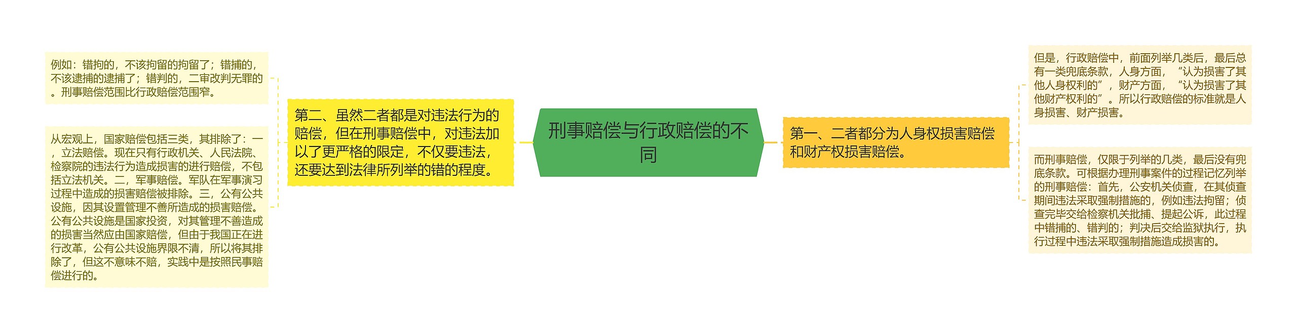 刑事赔偿与行政赔偿的不同思维导图