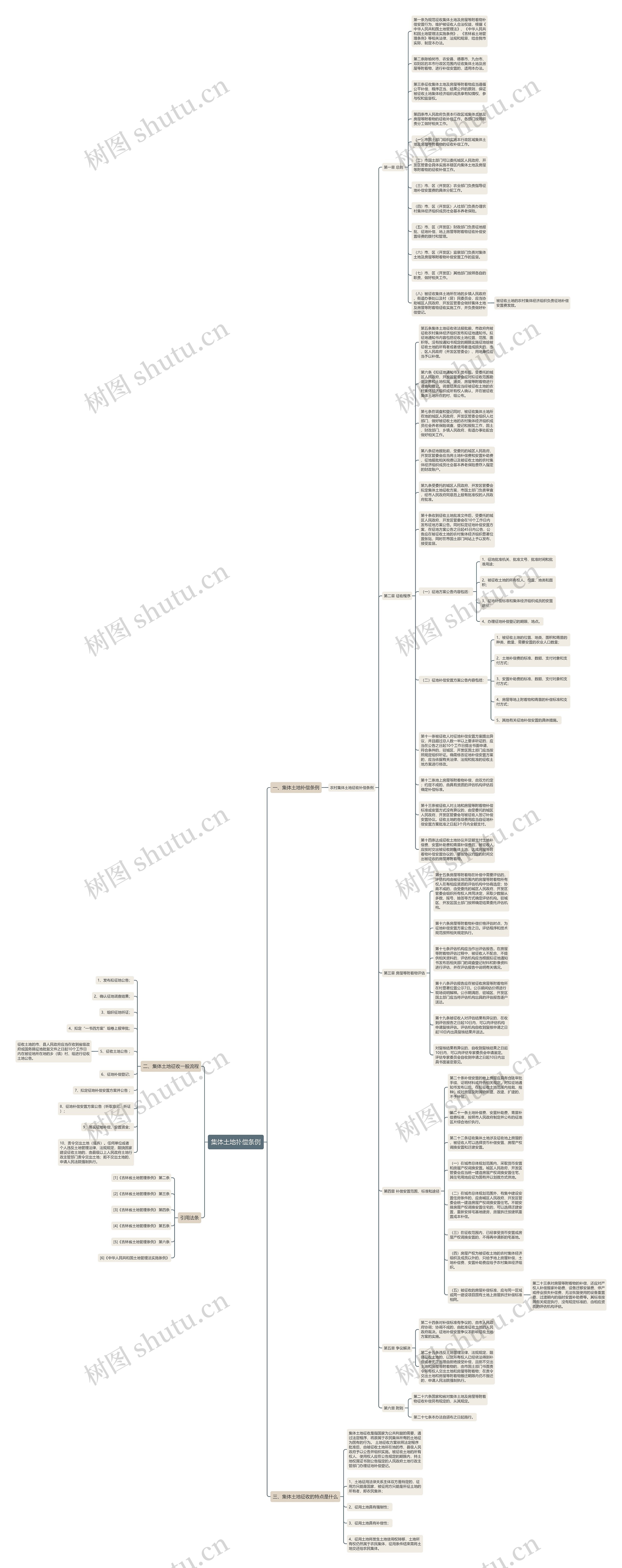 集体土地补偿条例思维导图