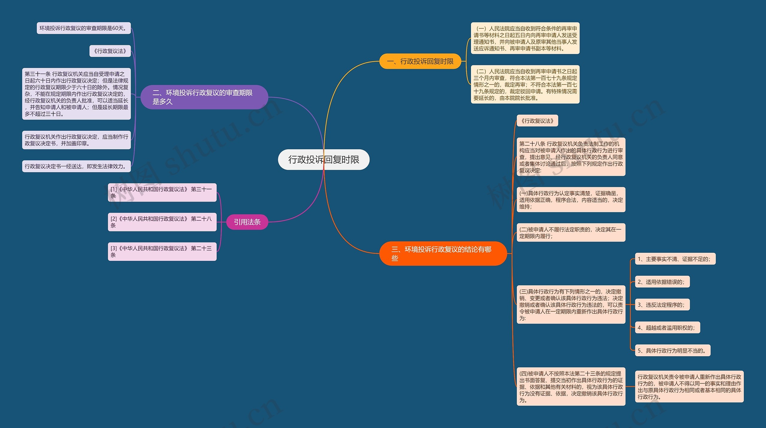 行政投诉回复时限思维导图